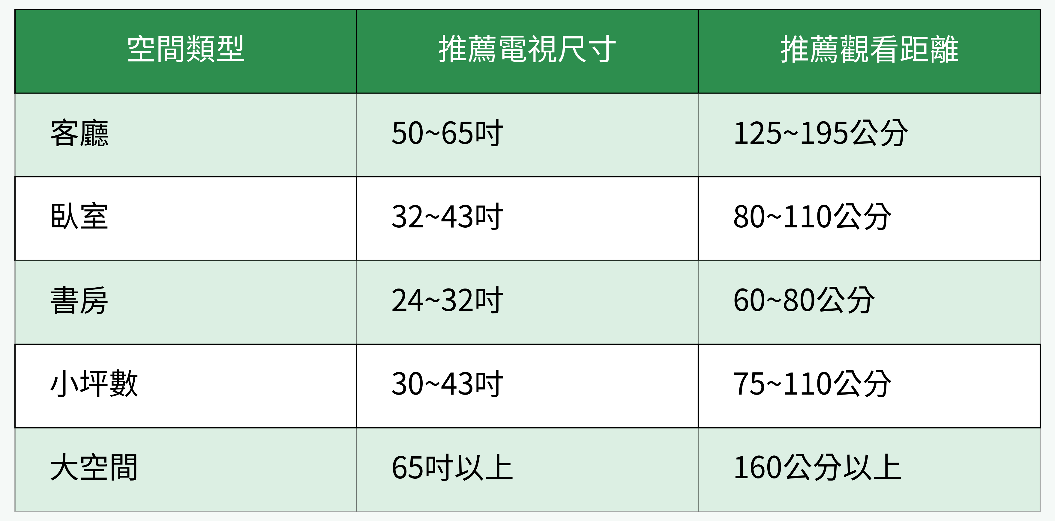 各空間推薦電視尺寸與觀看距離對比表