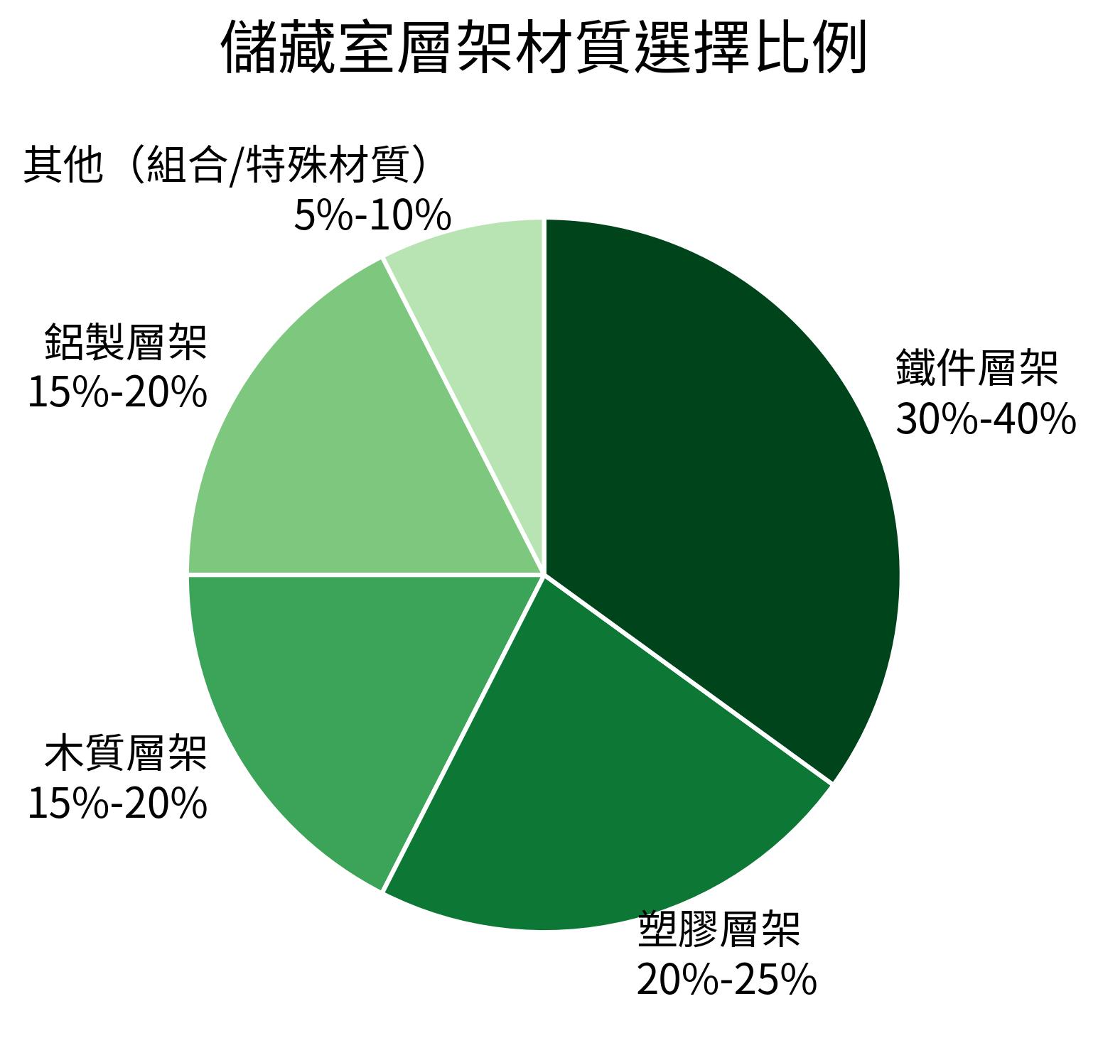 儲藏室層架材質選擇比例