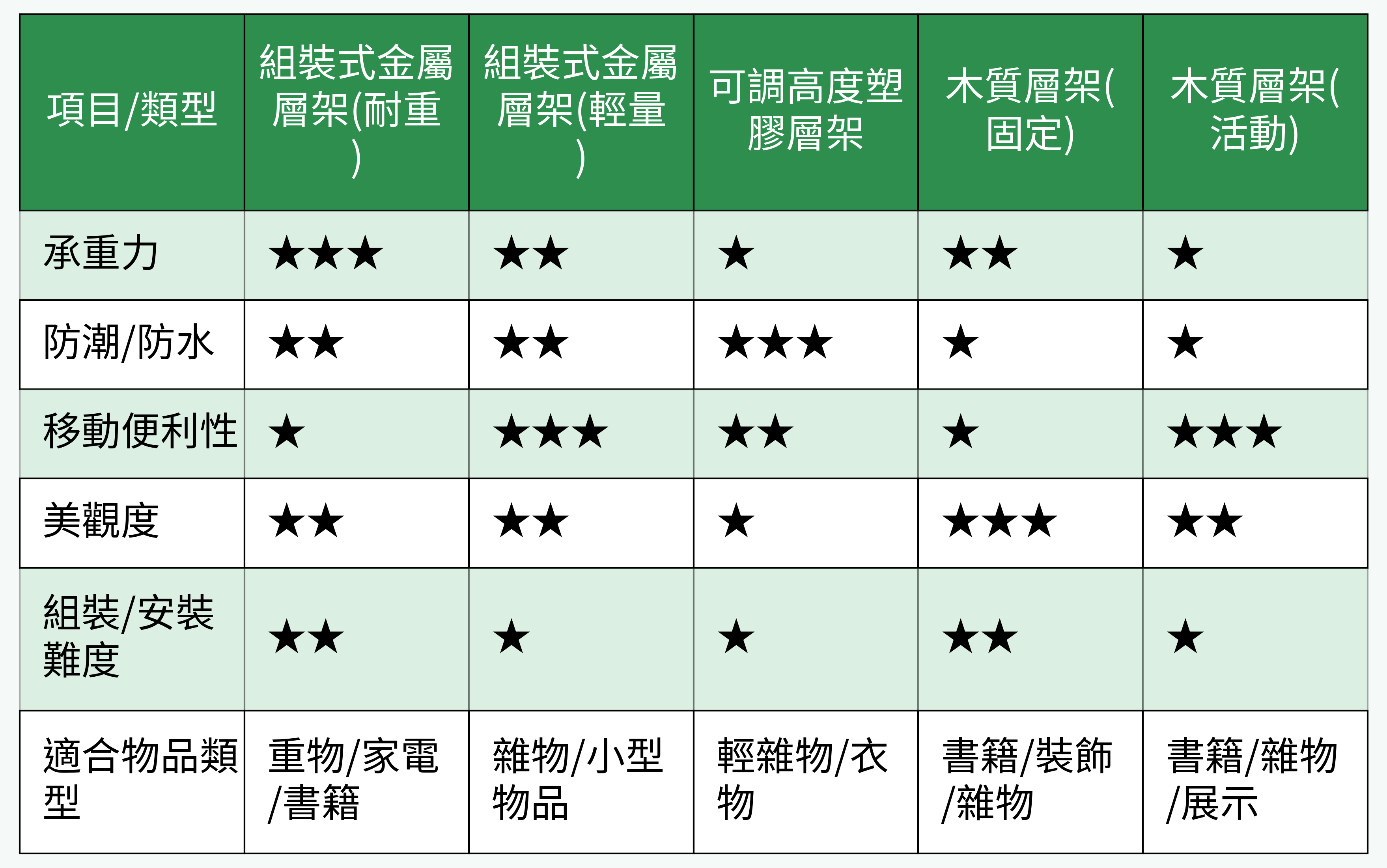 儲藏室層架類型/結構重點對比