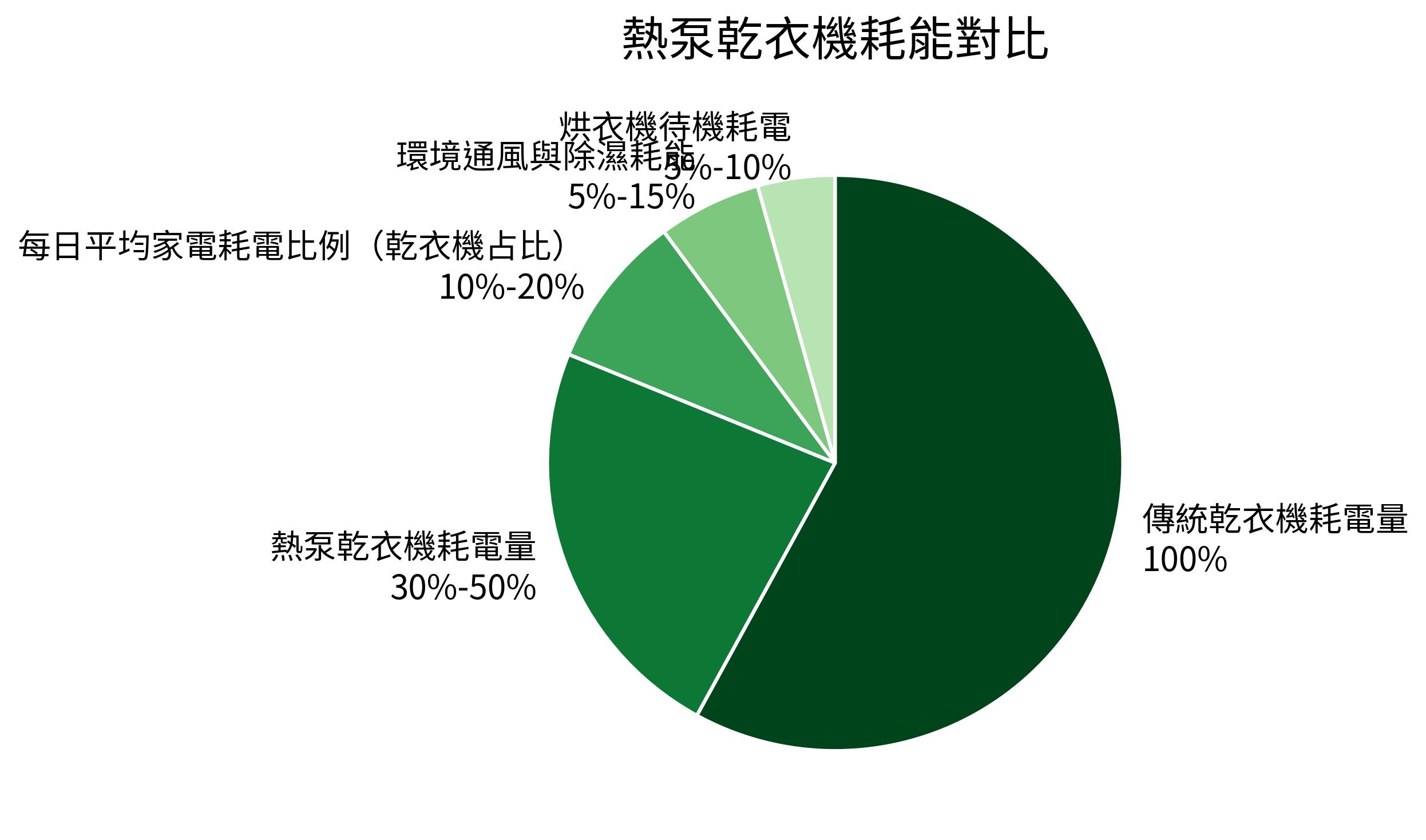 熱泵乾衣機耗能對比