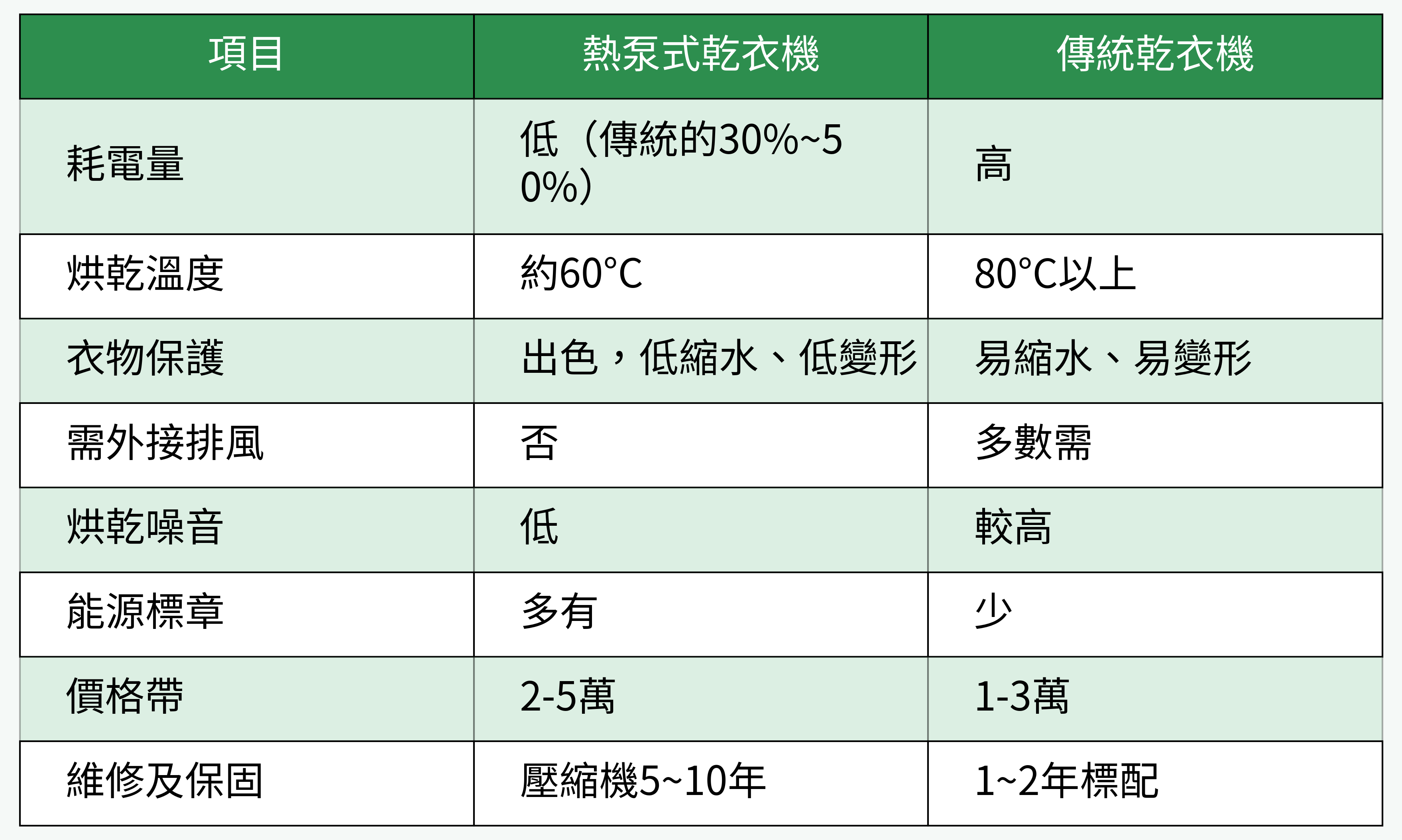 熱泵式乾衣機 vs 傳統乾衣機 比較表