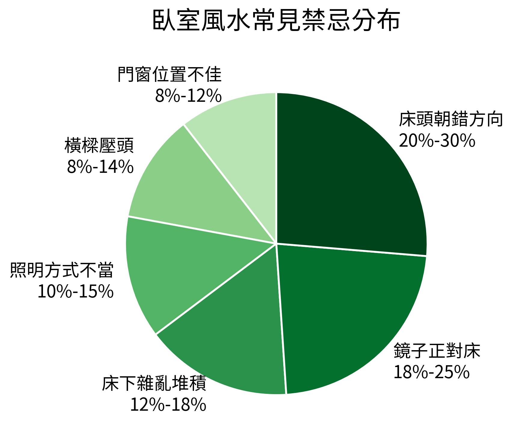 臥室風水常見禁忌分布