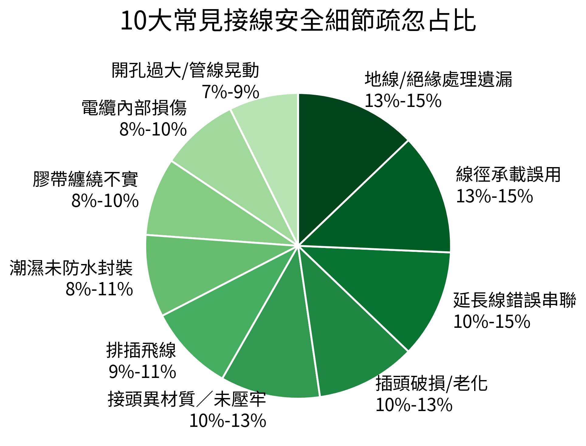 10大常見接線安全細節疏忽占比