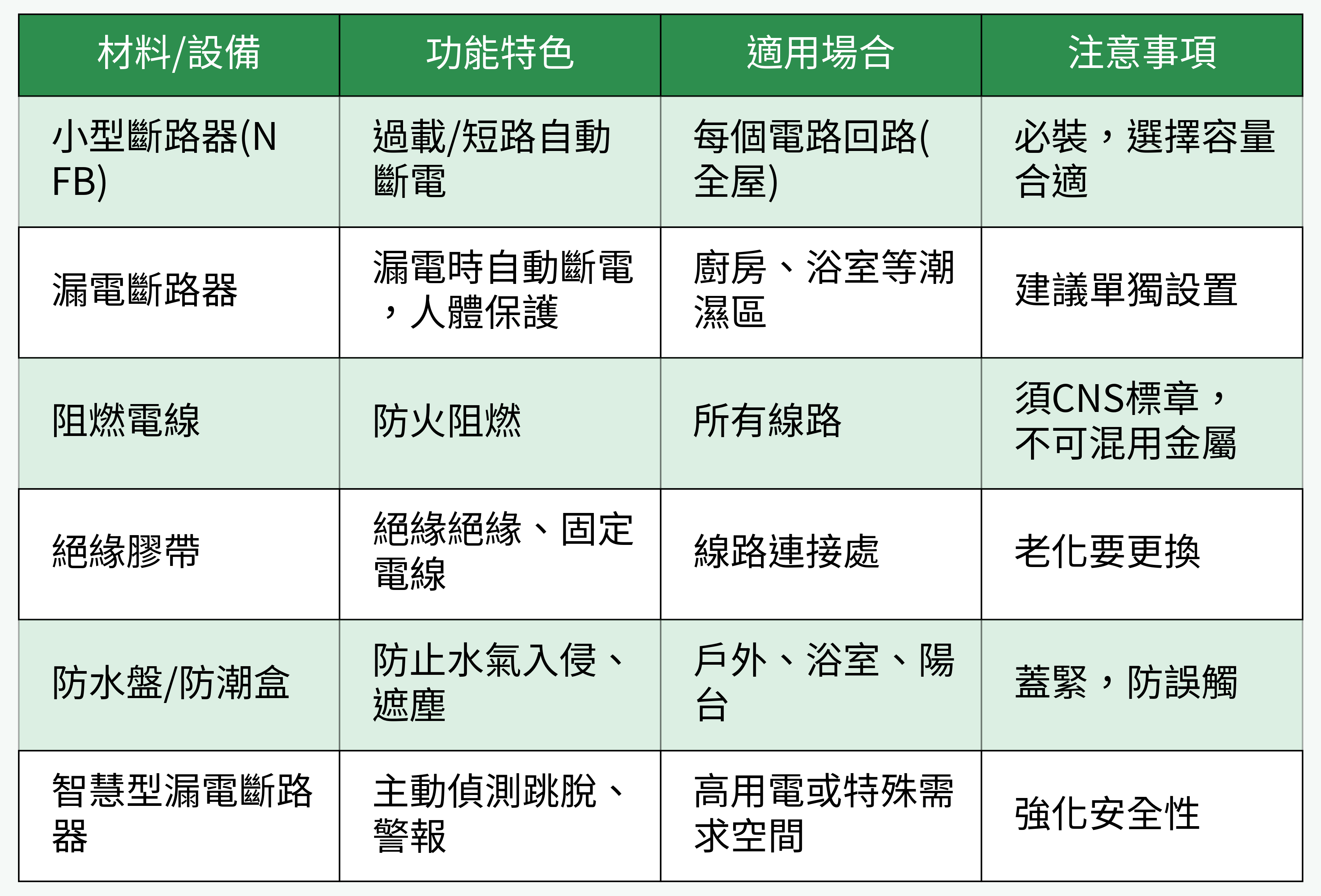 材料/設備防護對比表