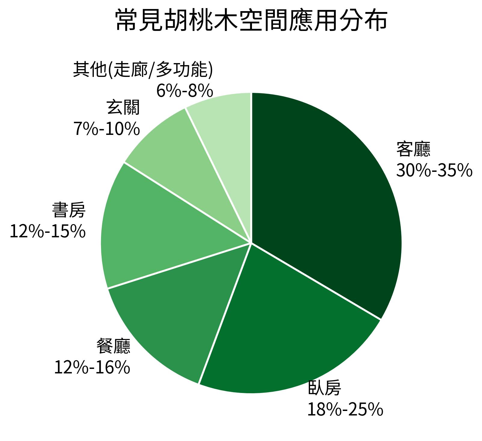 常見胡桃木空間應用分布