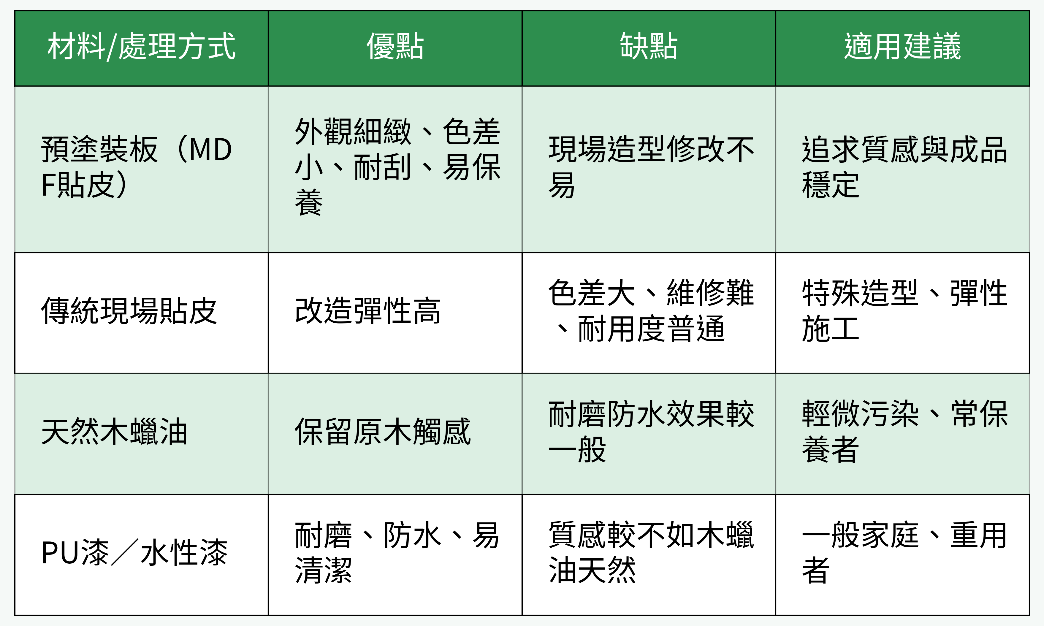 材料/表面處理方式比較表