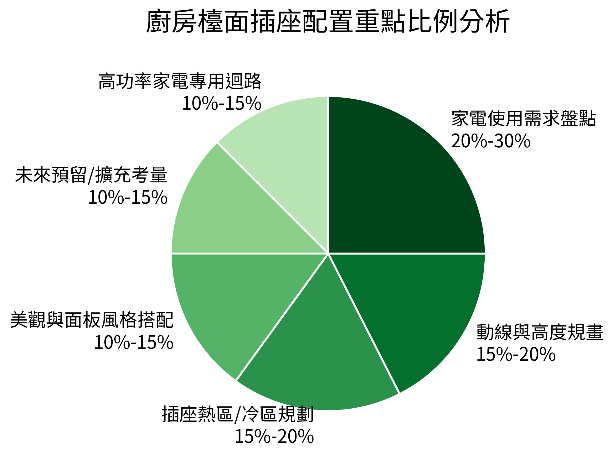 廚房檯面插座配置重點比例分析