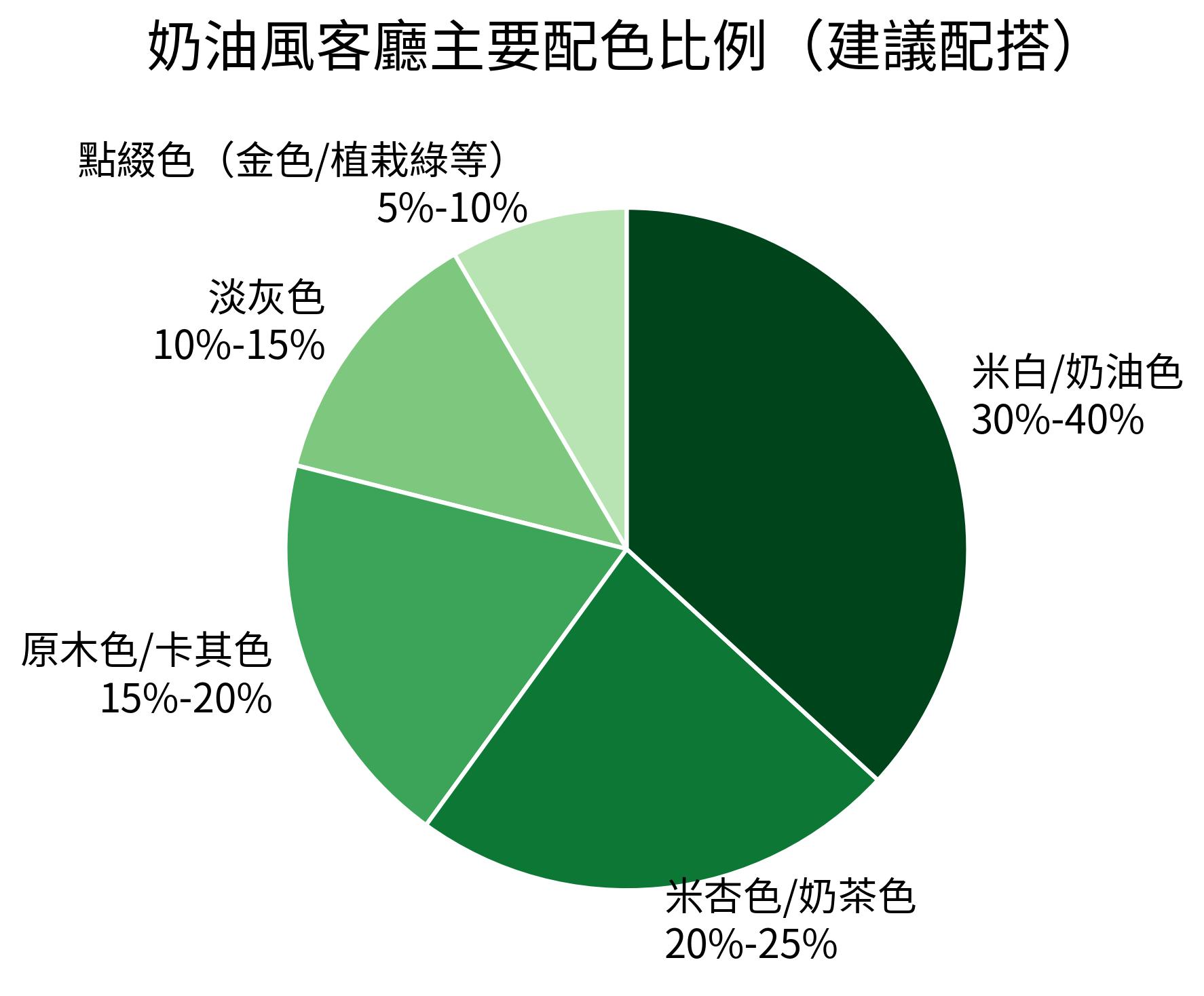 奶油風客廳主要配色比例（建議配搭）