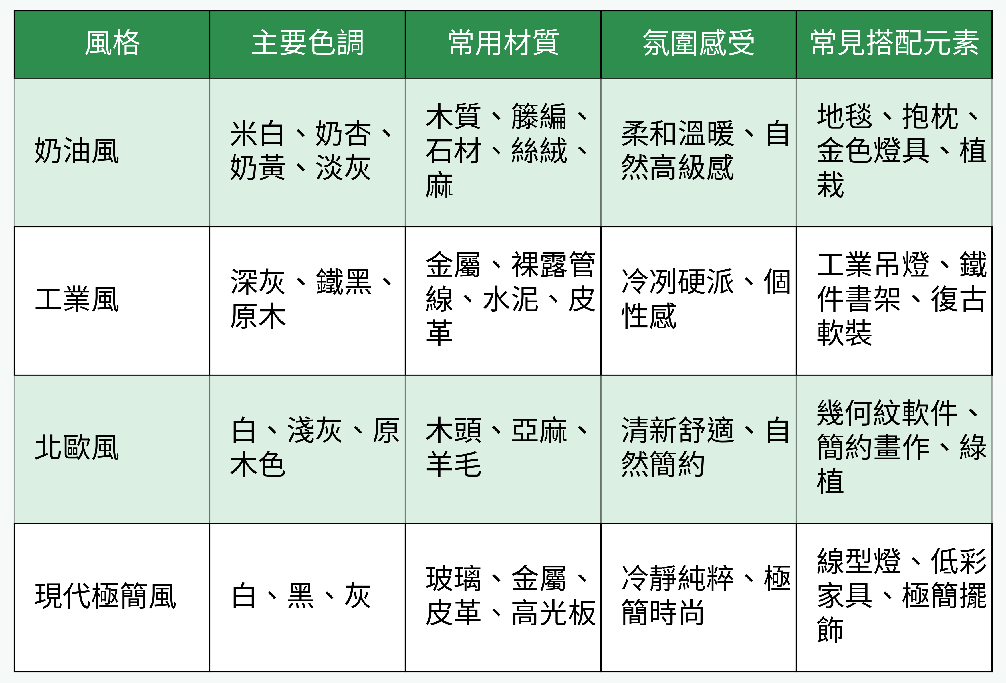 奶油風 vs. 其他風格對比圖