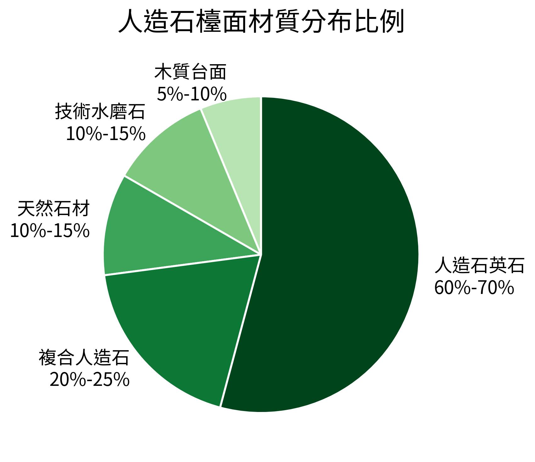 人造石檯面材質分布比例