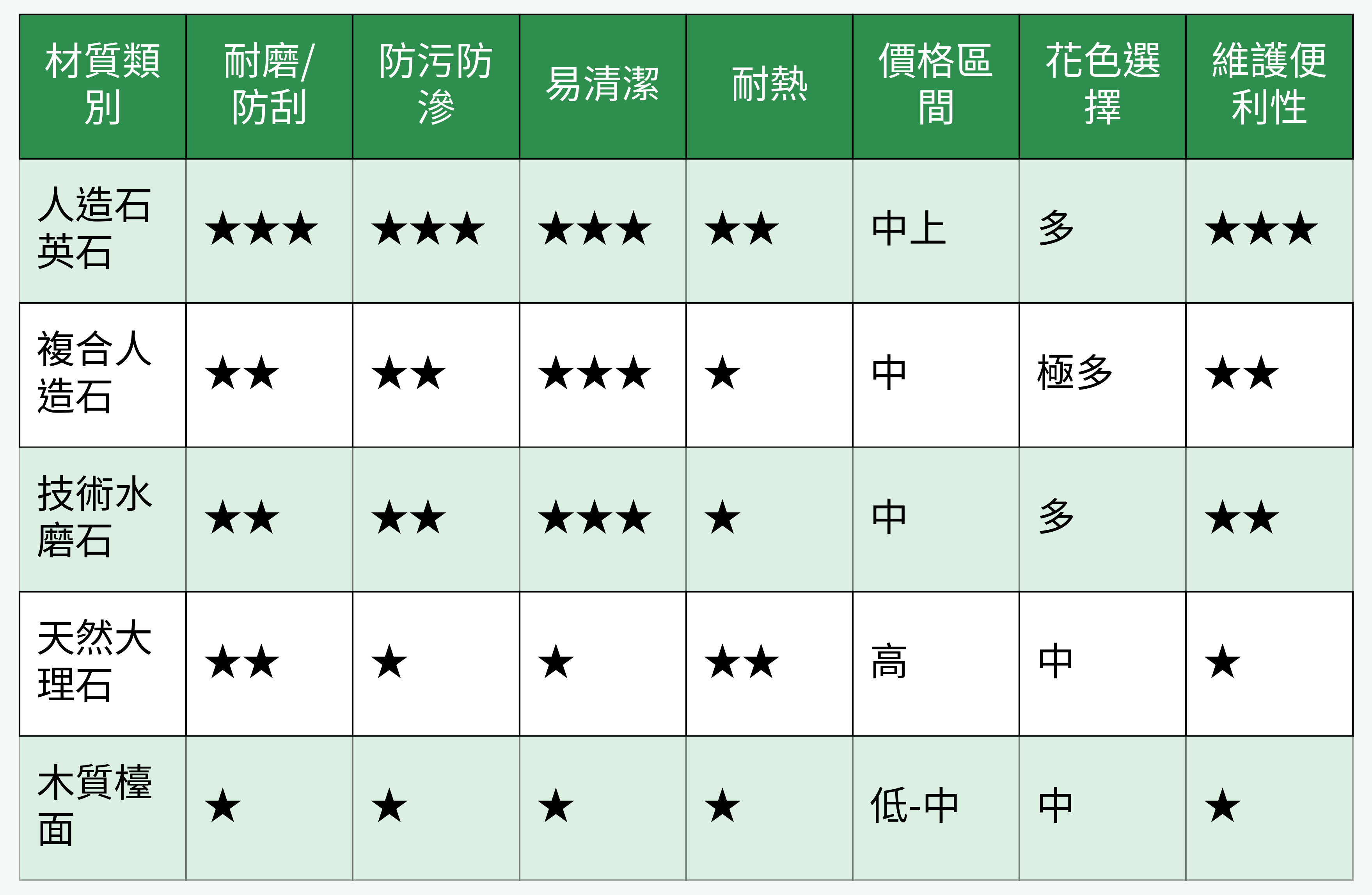 餐邊櫃常見材質指標比較