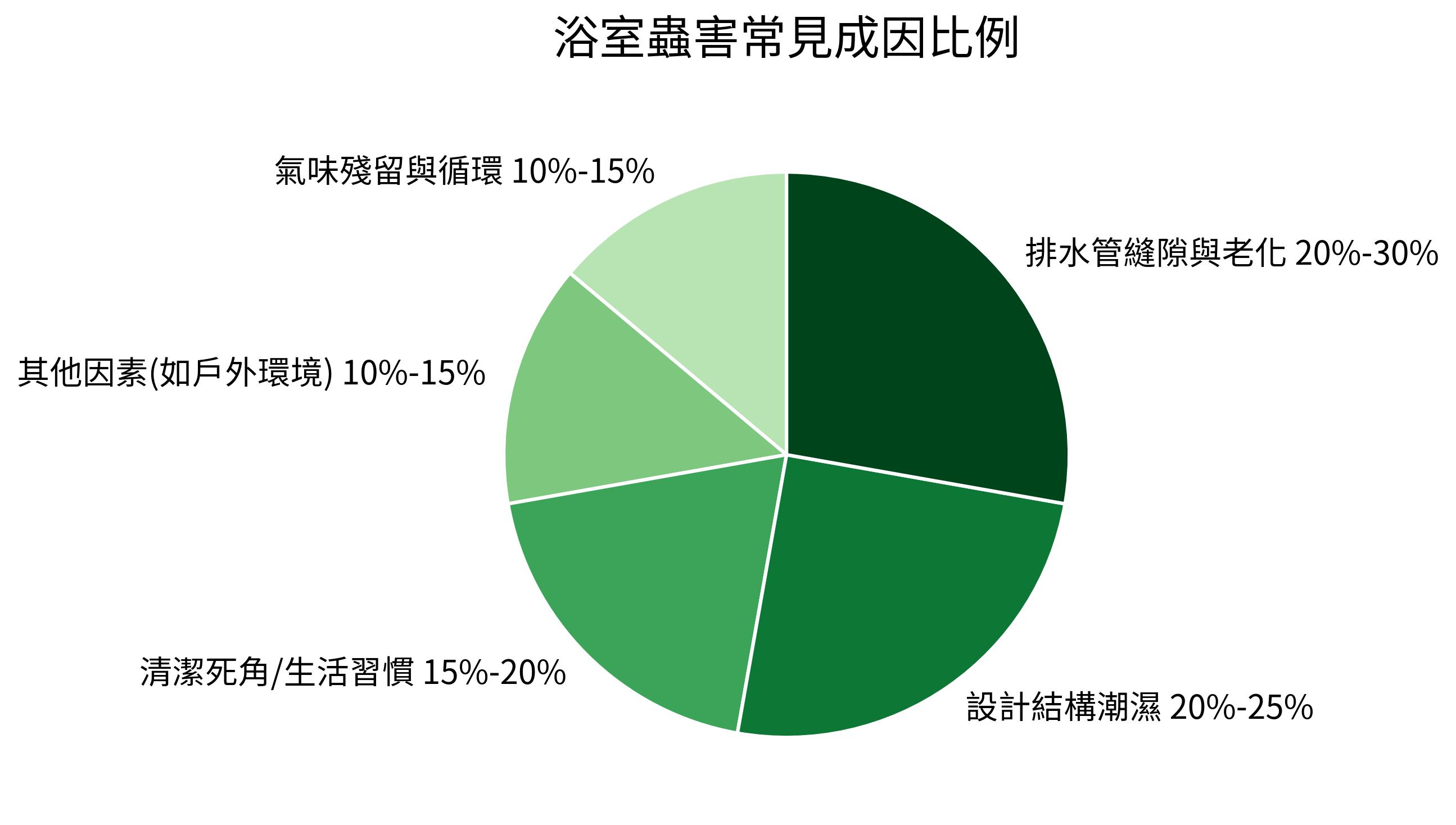浴室蟲害常見成因比例
