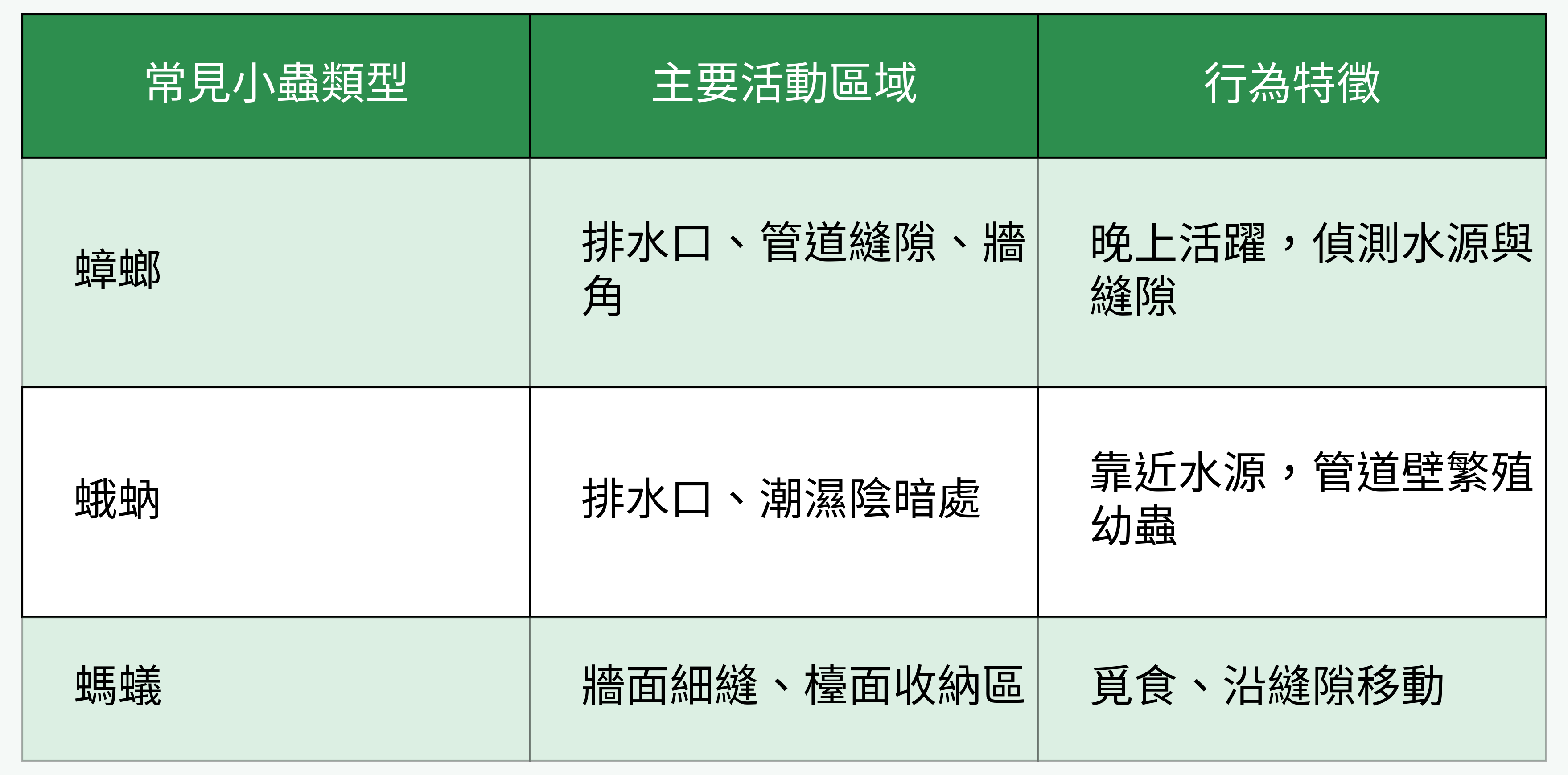 常見小蟲類型、活動區域及行為特徵比較圖