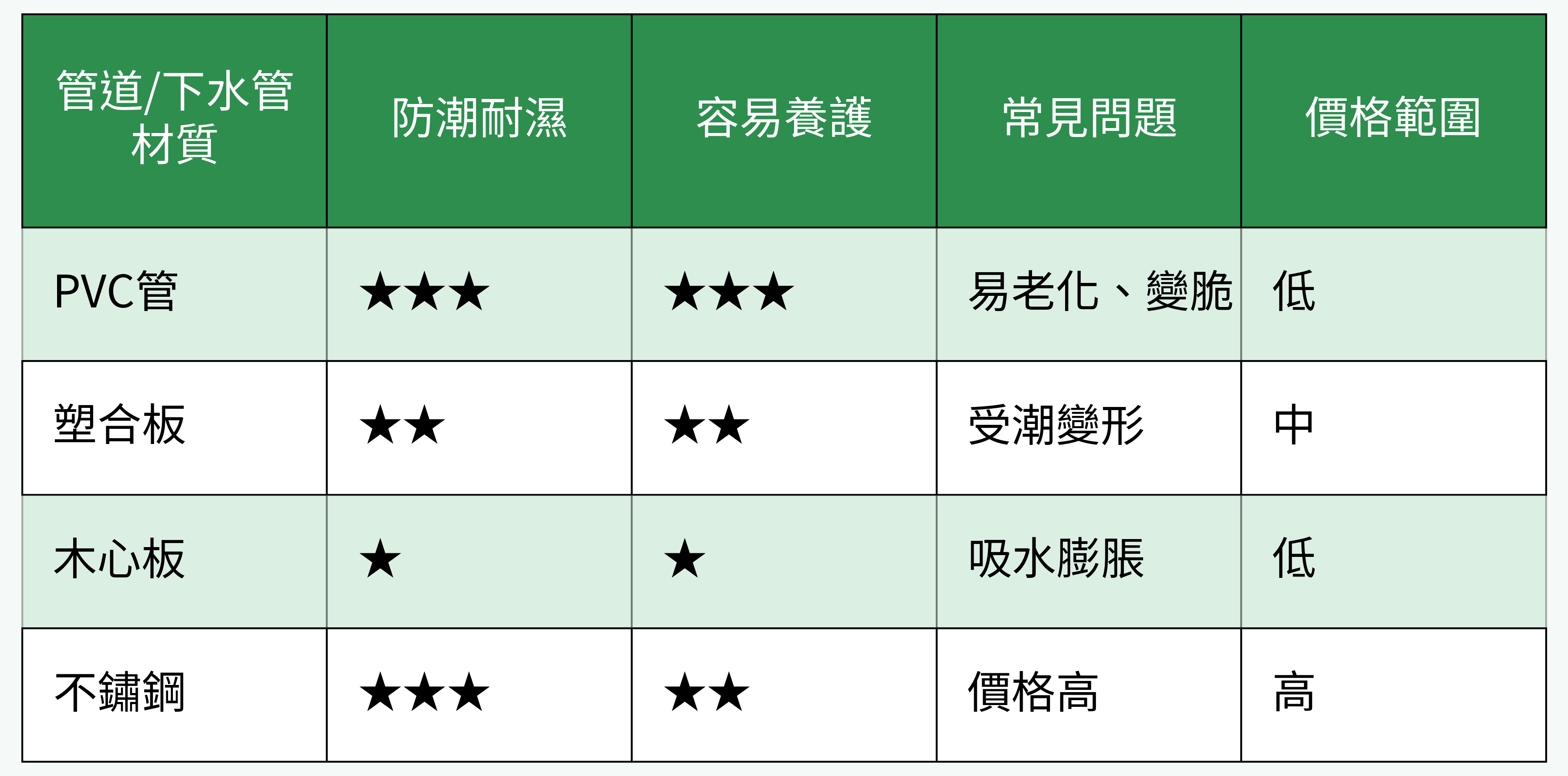不同下水管材質對比