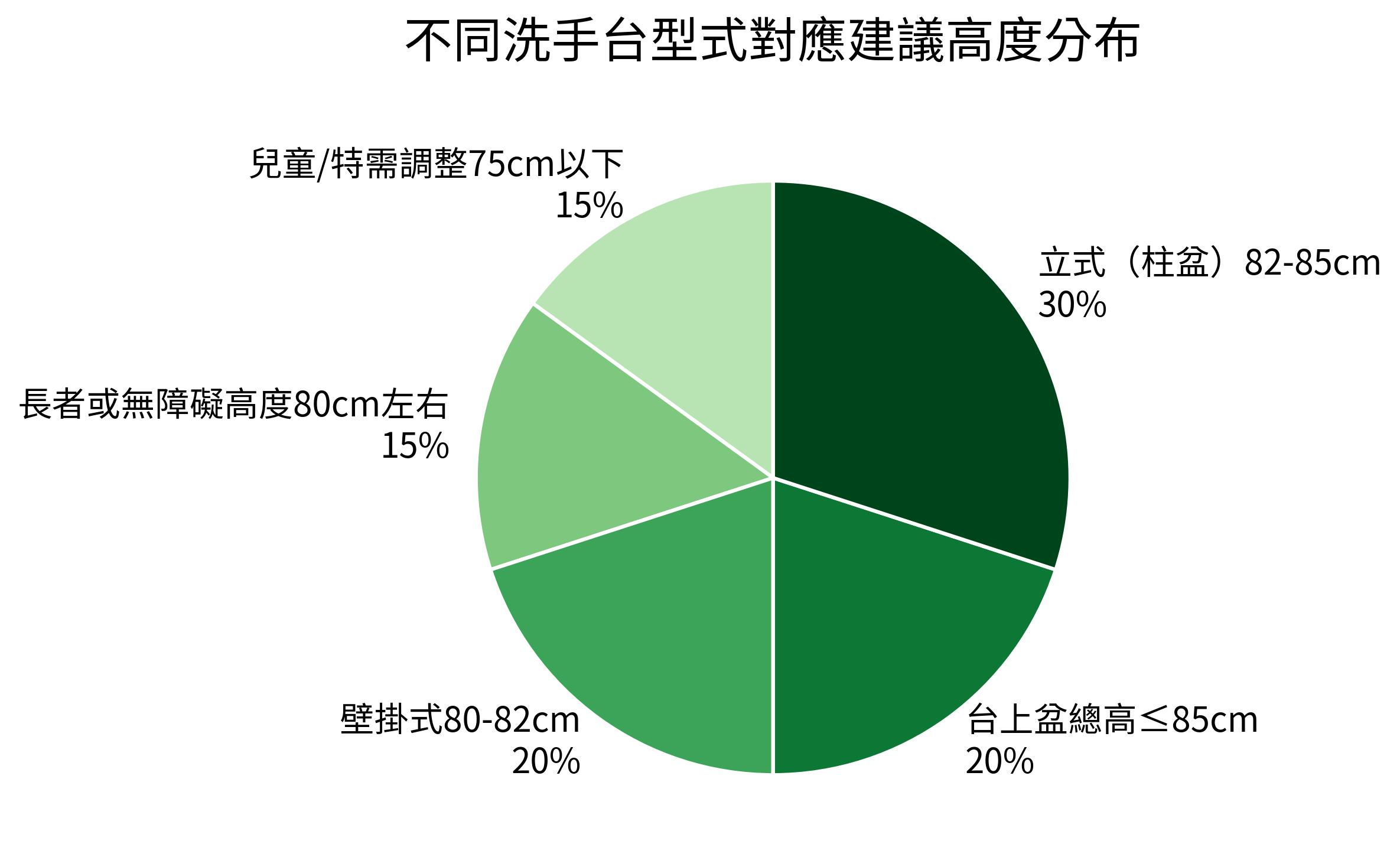 不同洗手台型式對應建議高度分布