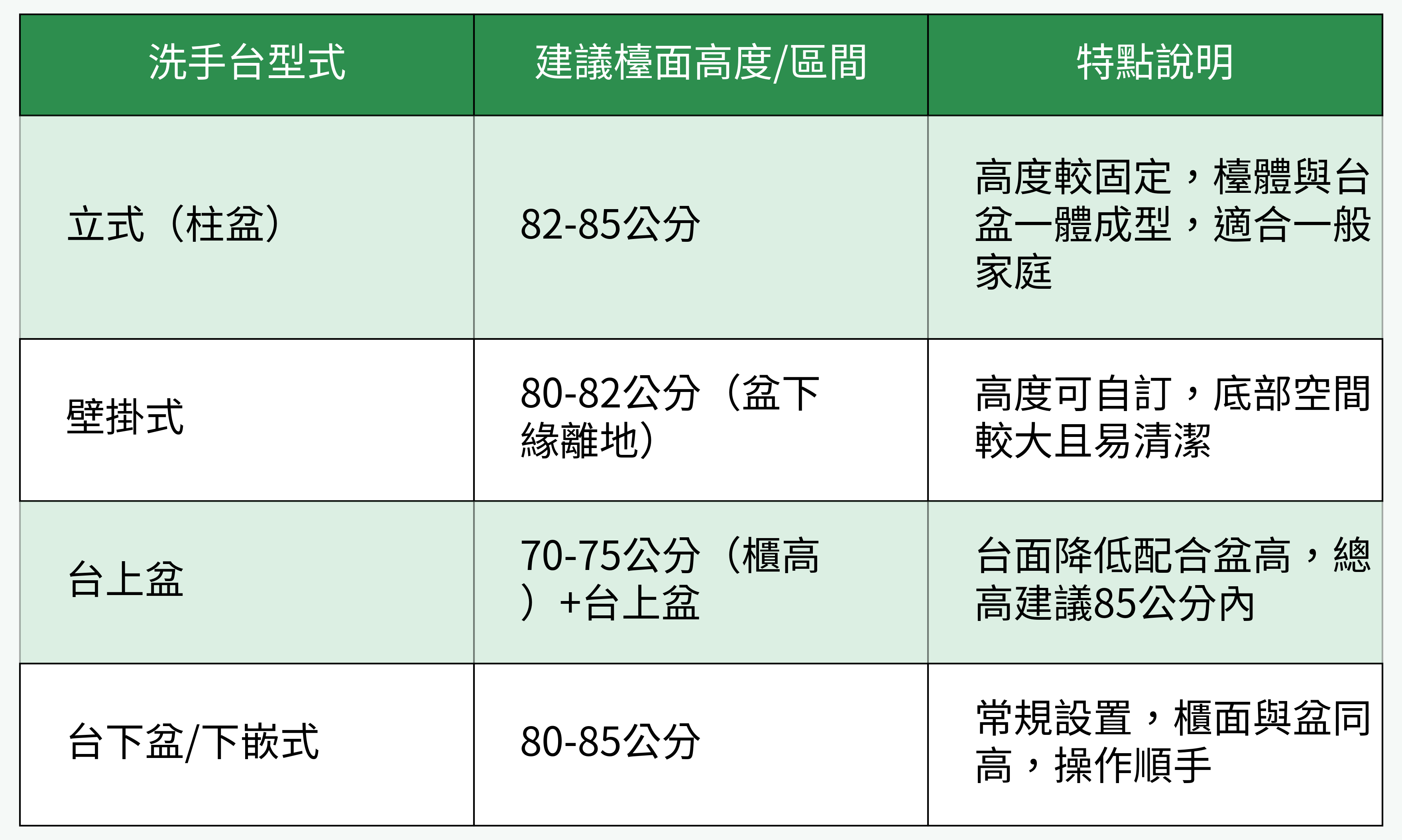 洗手台型式高度與特色對比