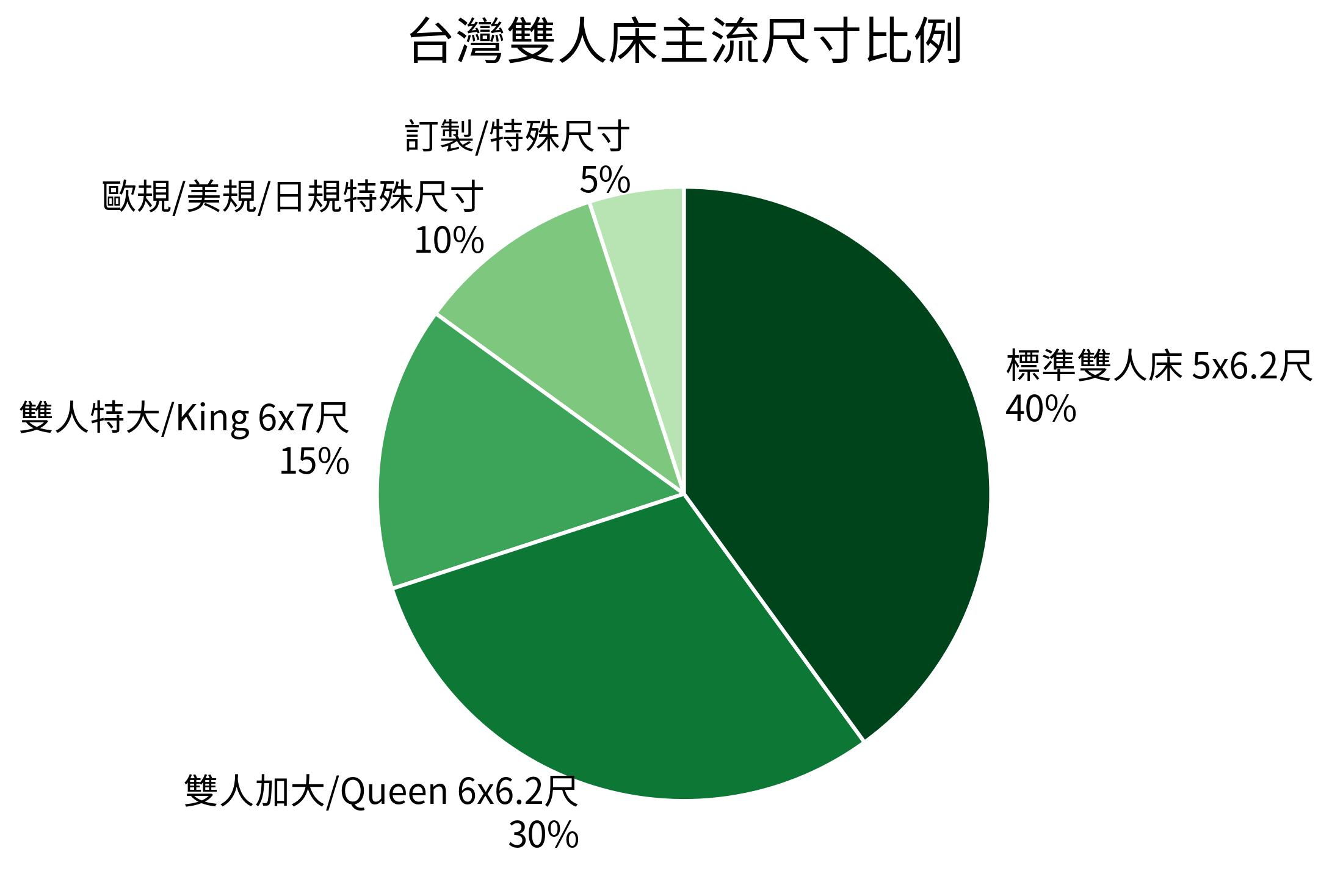 雙人床主流尺寸比例