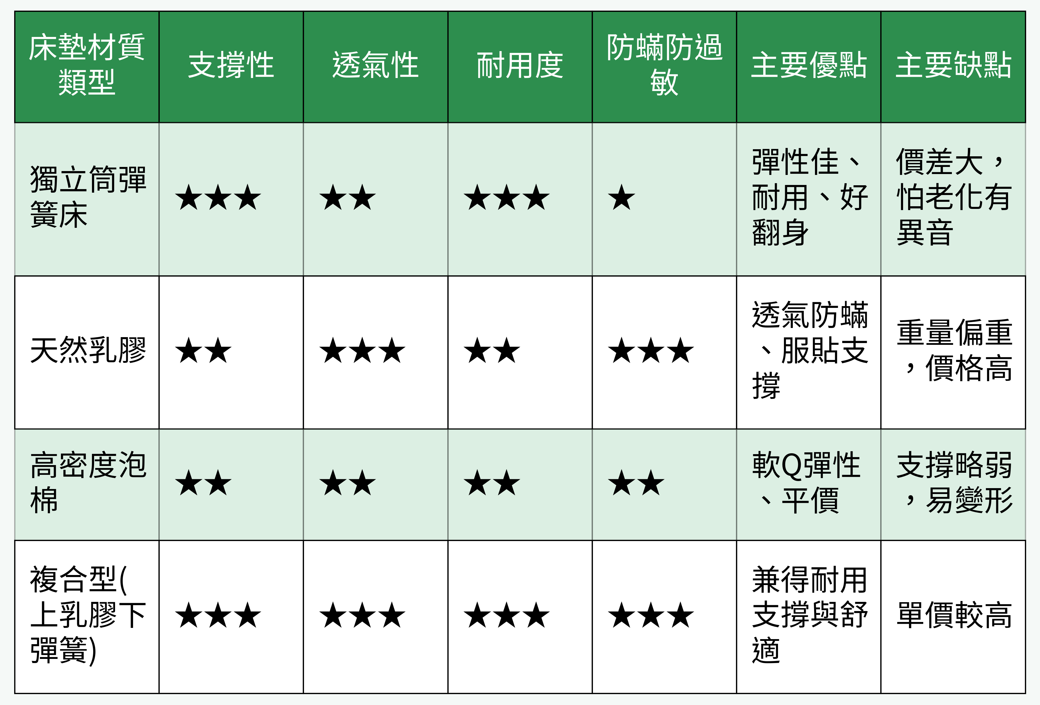 床墊材質類型優缺點對比表