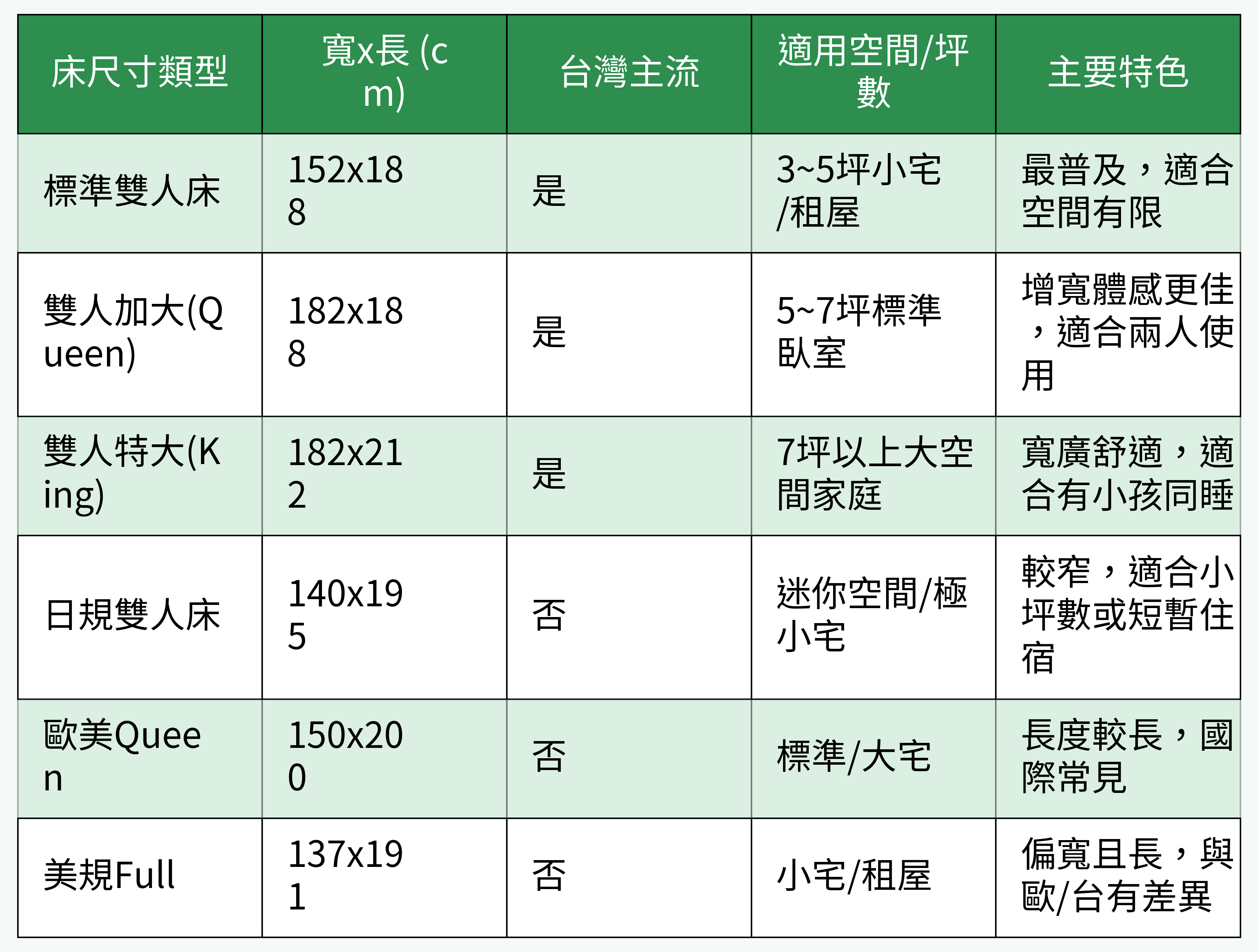 雙人床尺寸規格對比表