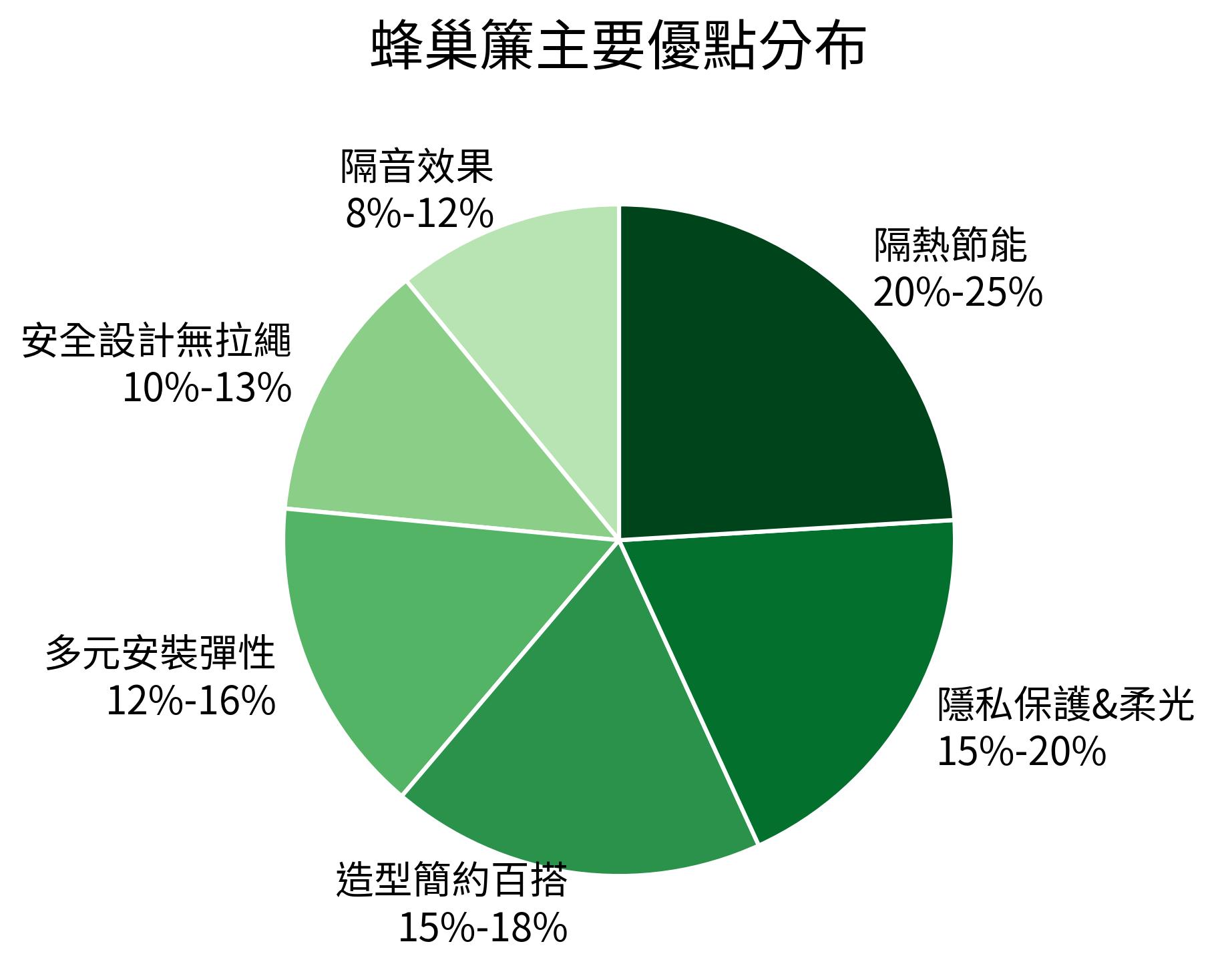 蜂巢簾主要優點分布