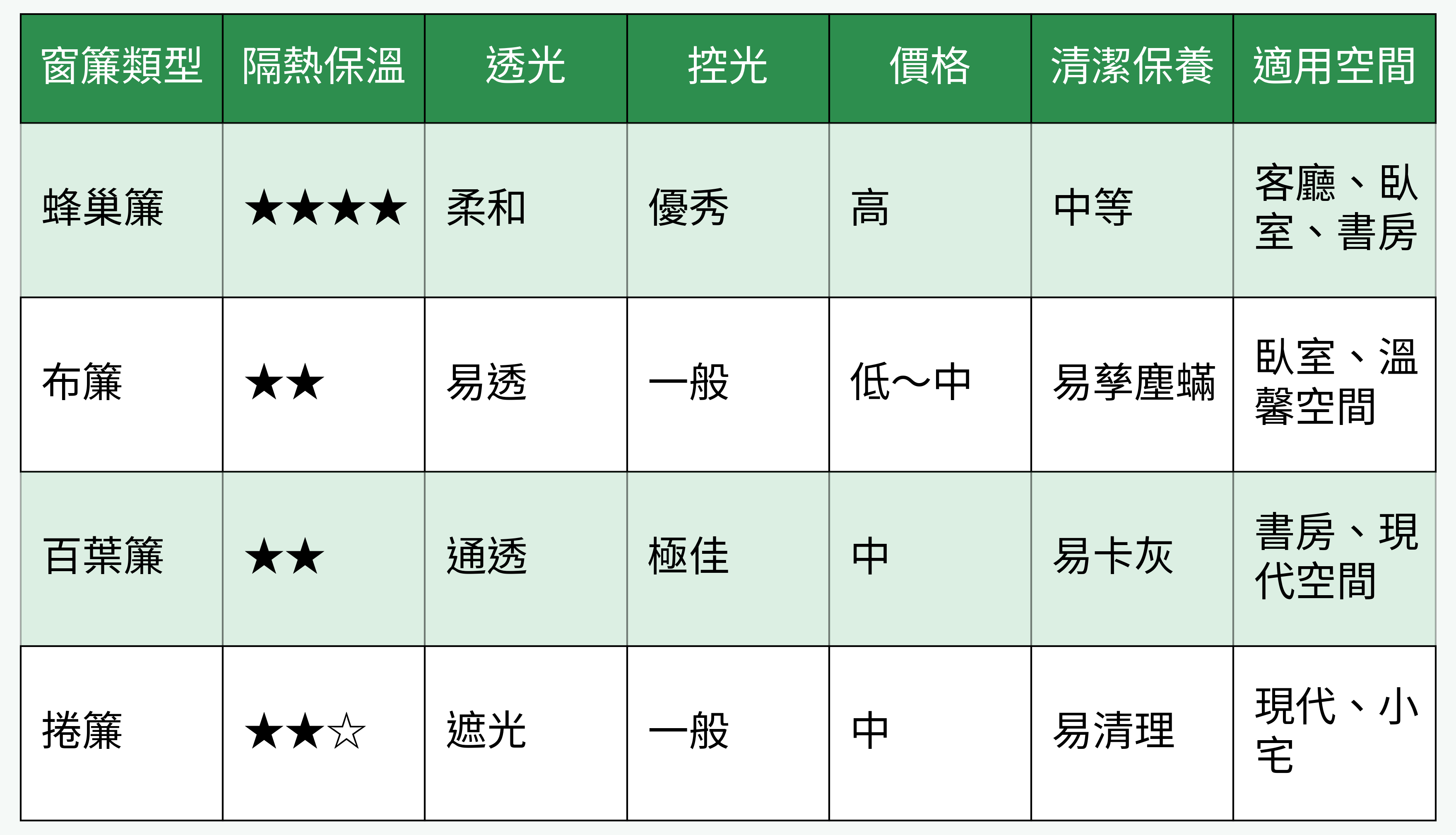 窗簾類型功能與空間對比表