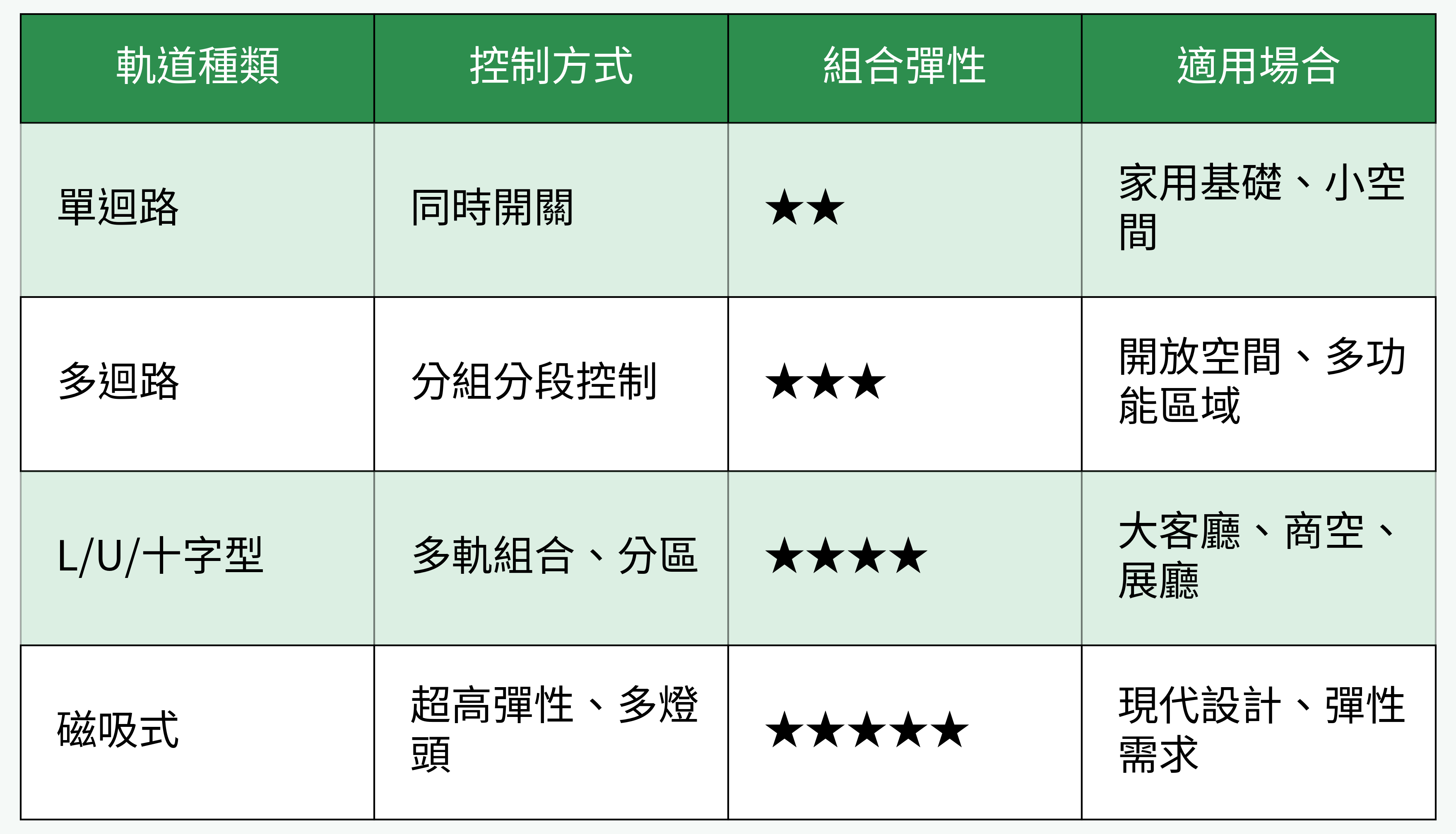 軌道種類對比
