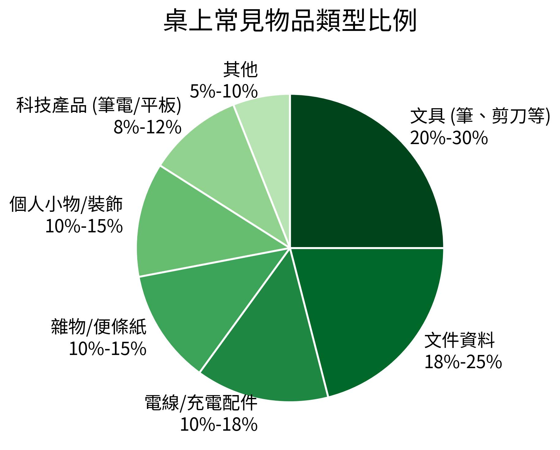 桌上常見物品類型比例