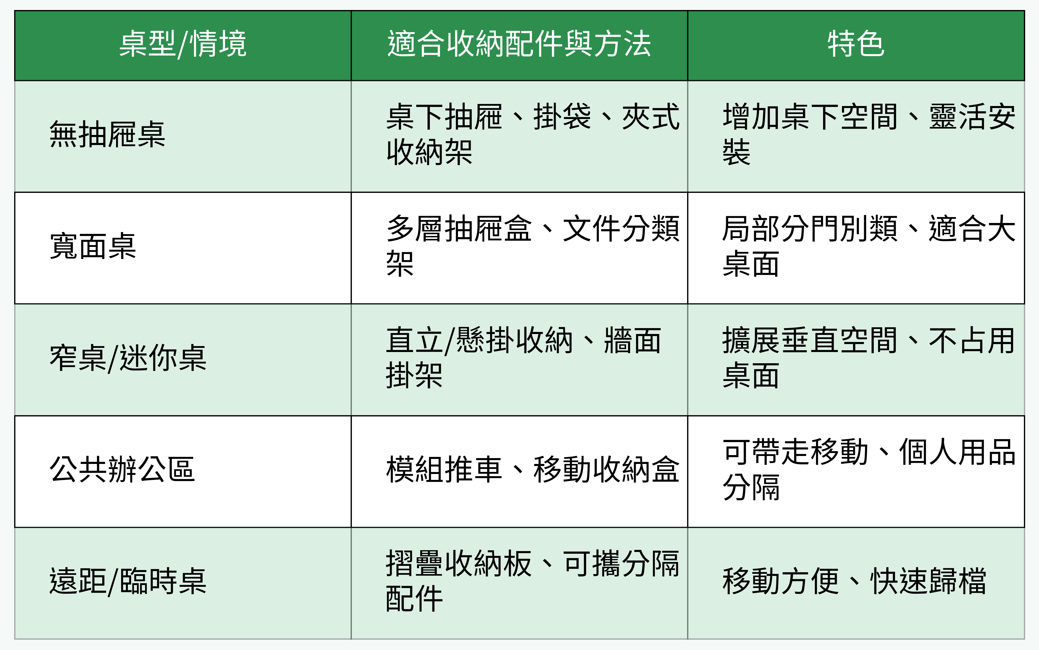 桌型/情境 vs 適合收納配件與特色比對表