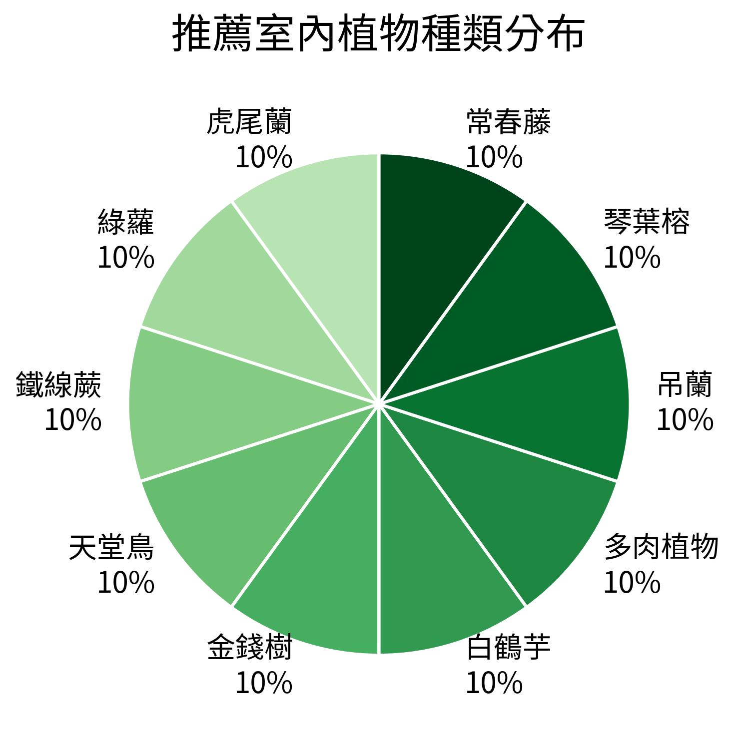 推薦室內植物種類分布