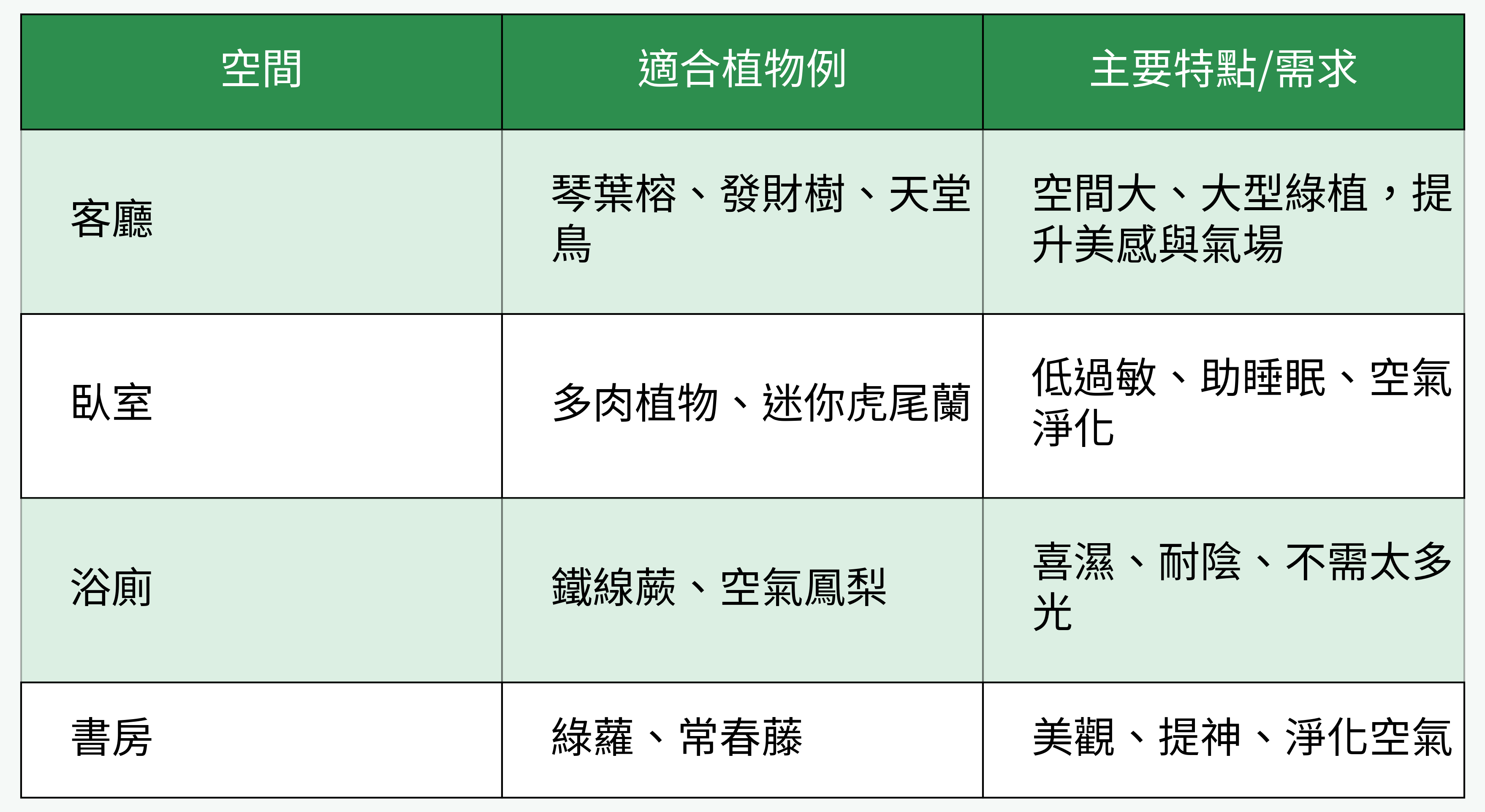 室內主要空間與適合植物對照表