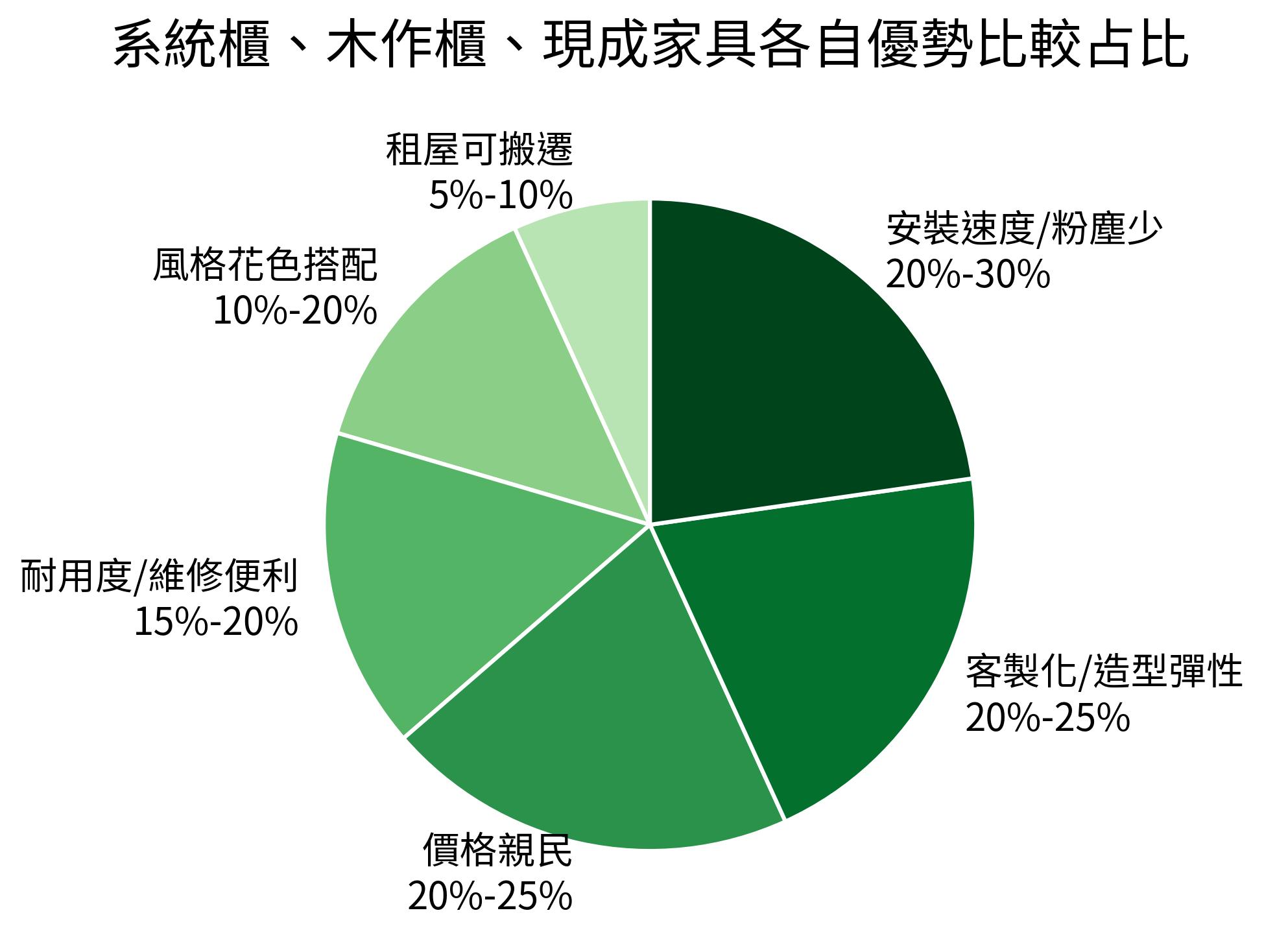 系統櫃、木作櫃、現成家具各自優勢比較占比