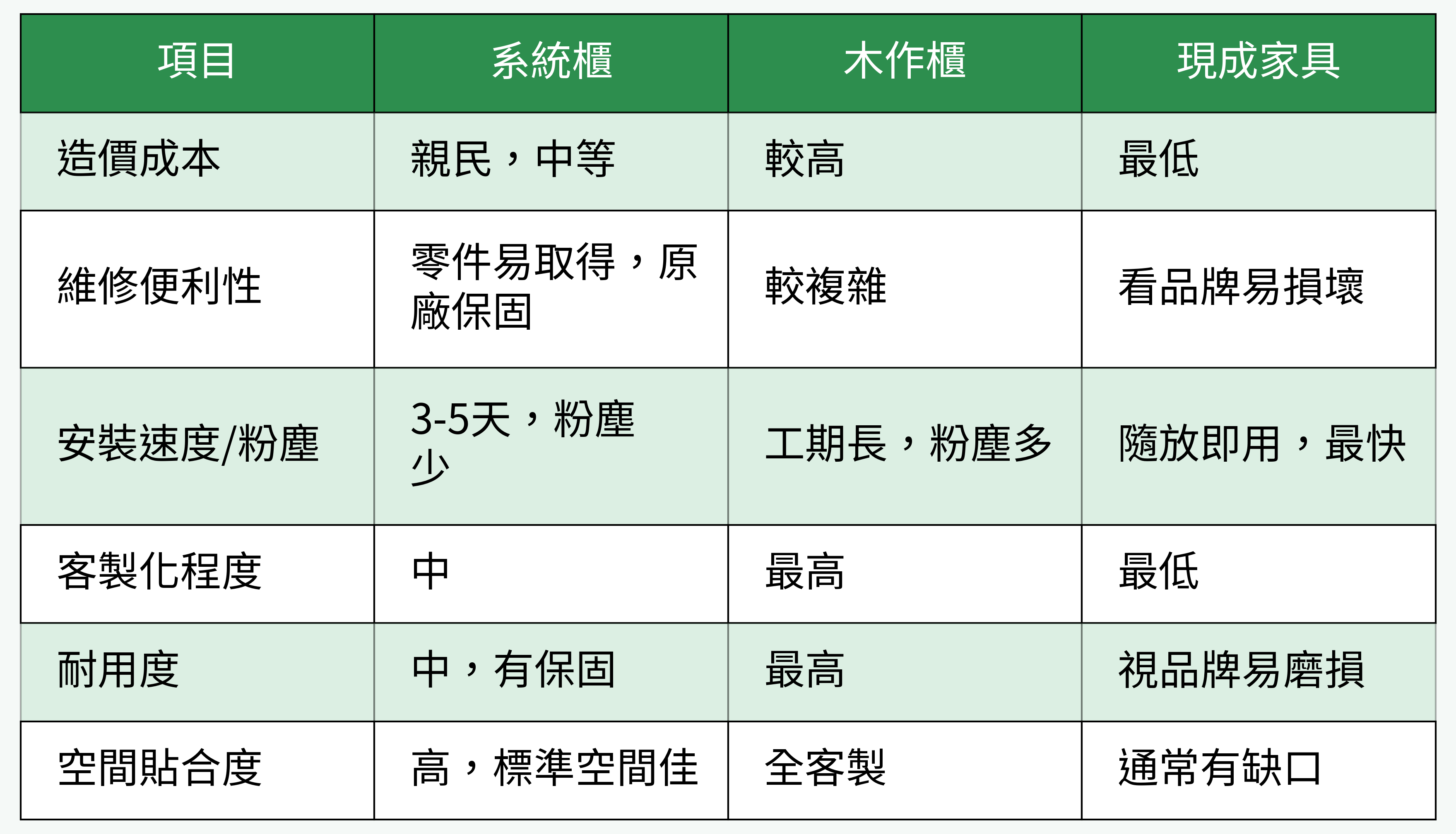 三種收納櫃比較表