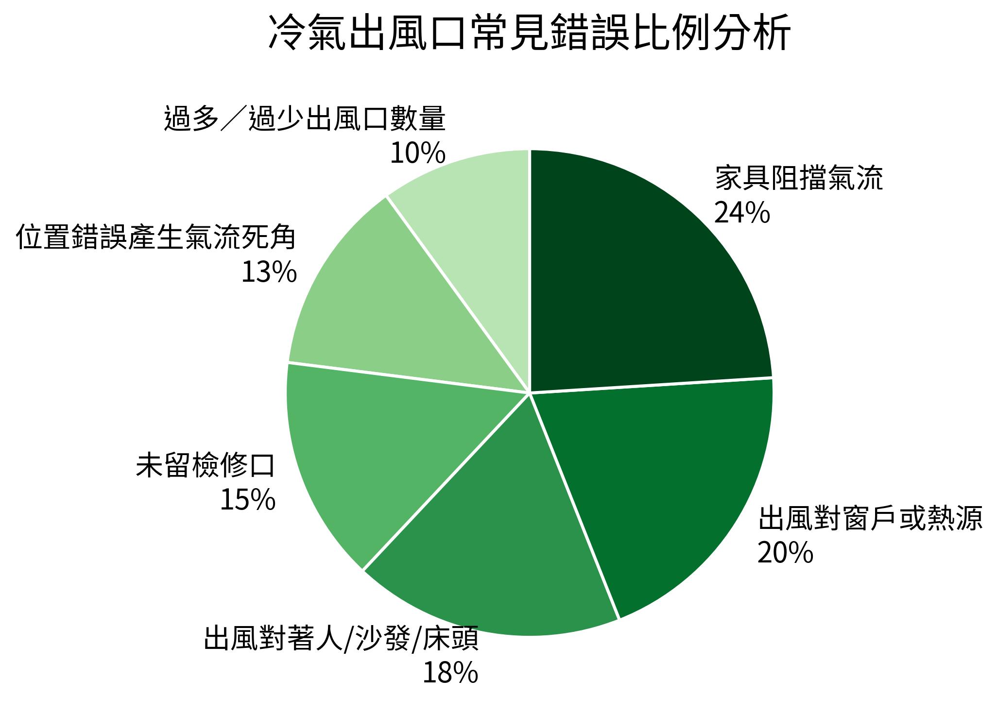 冷氣出風口常見錯誤比例分析