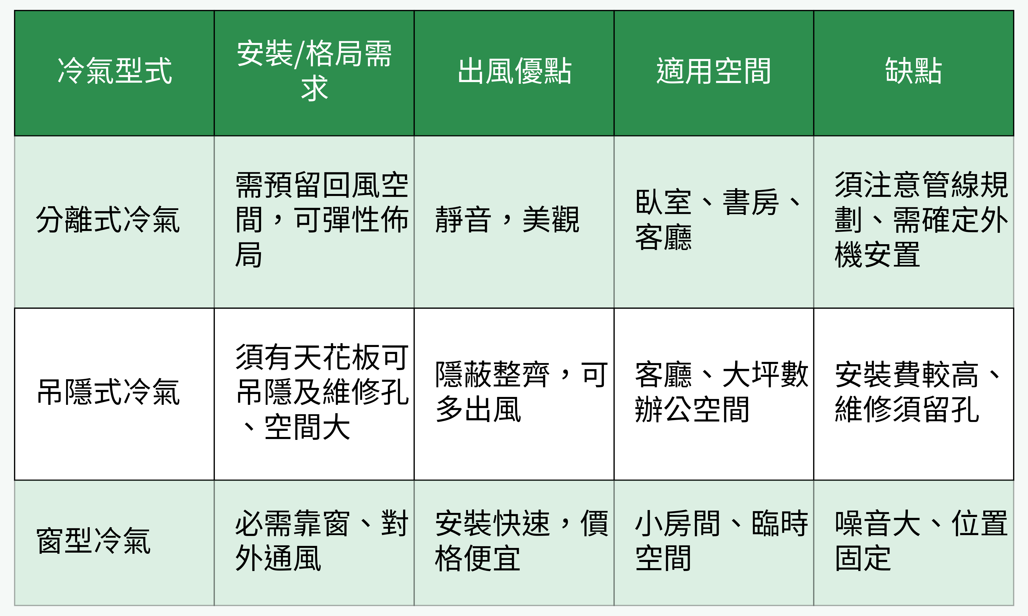 各種冷氣型式對比表格