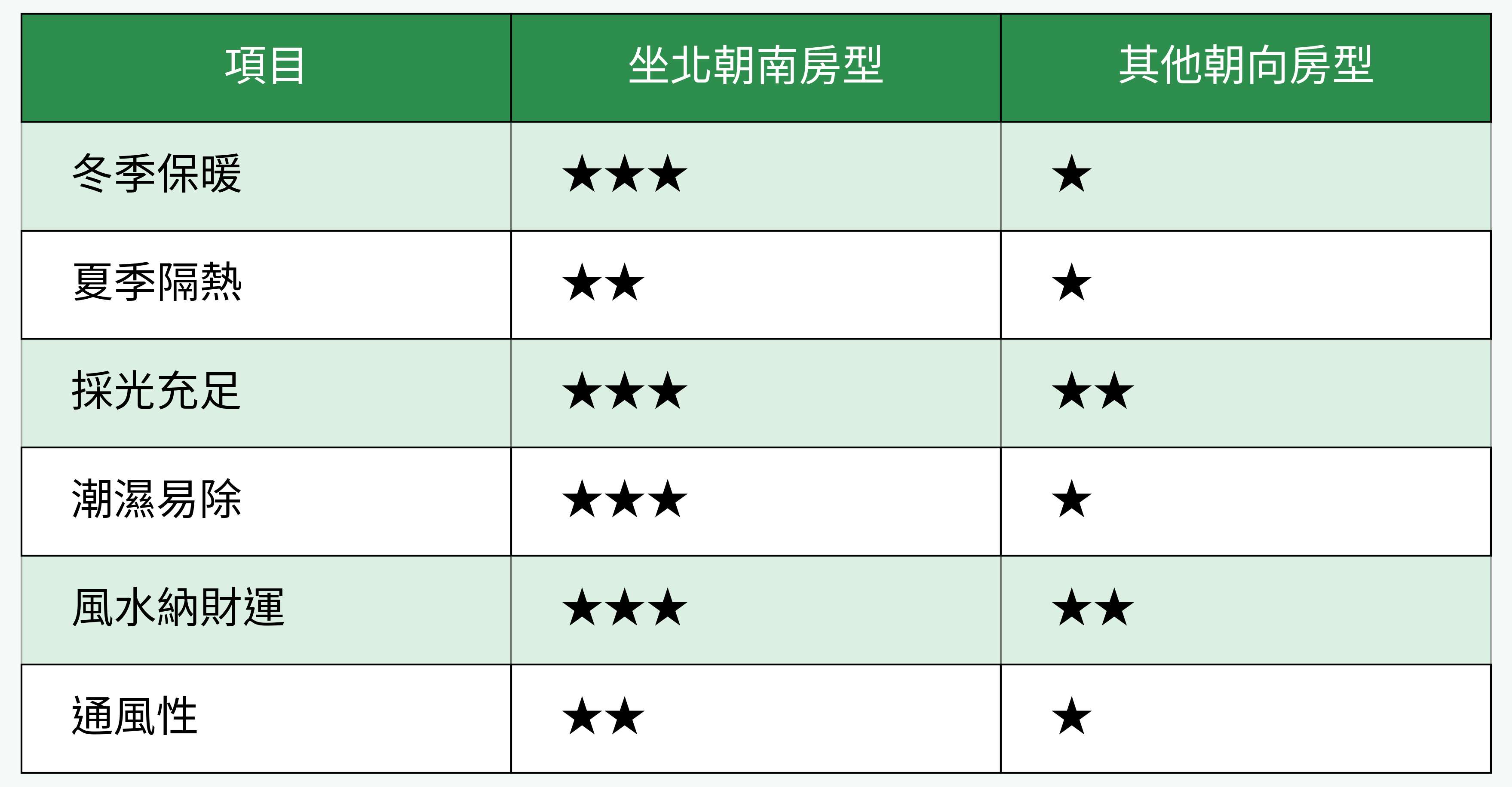 坐北朝南房型與其他朝向房型對比表格圖