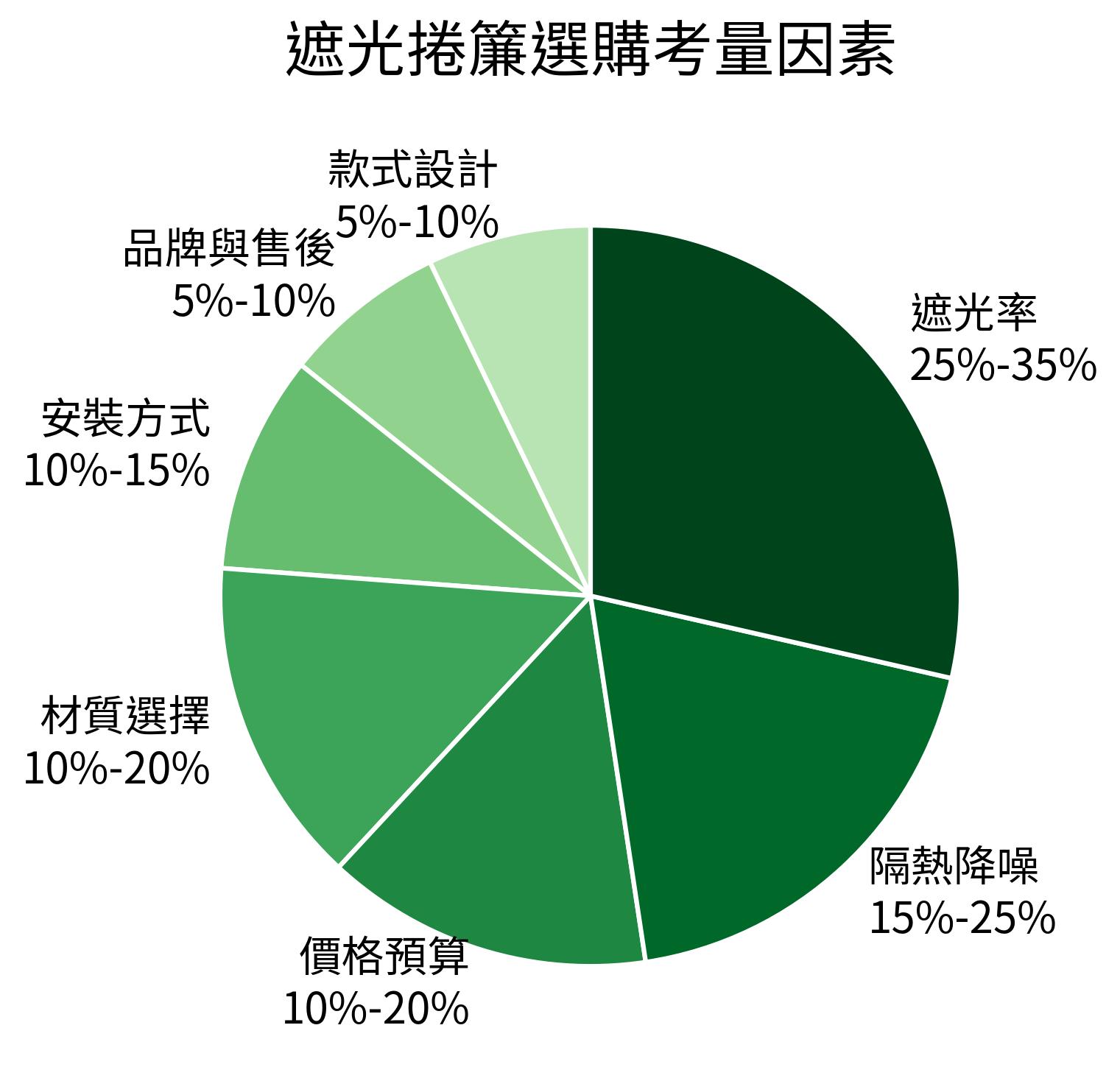 遮光捲簾選購考量因素