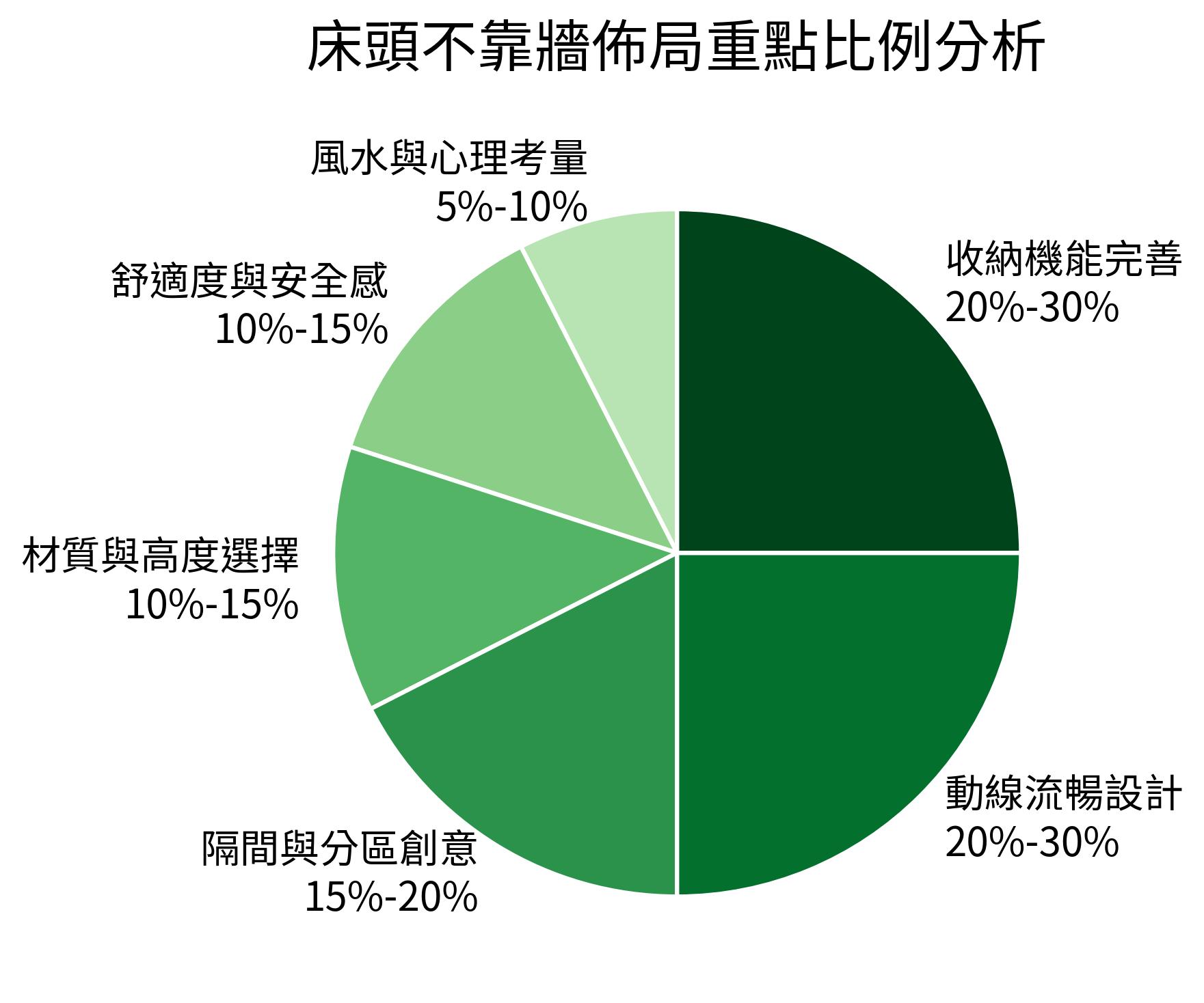 床頭不靠牆佈局重點比例分析