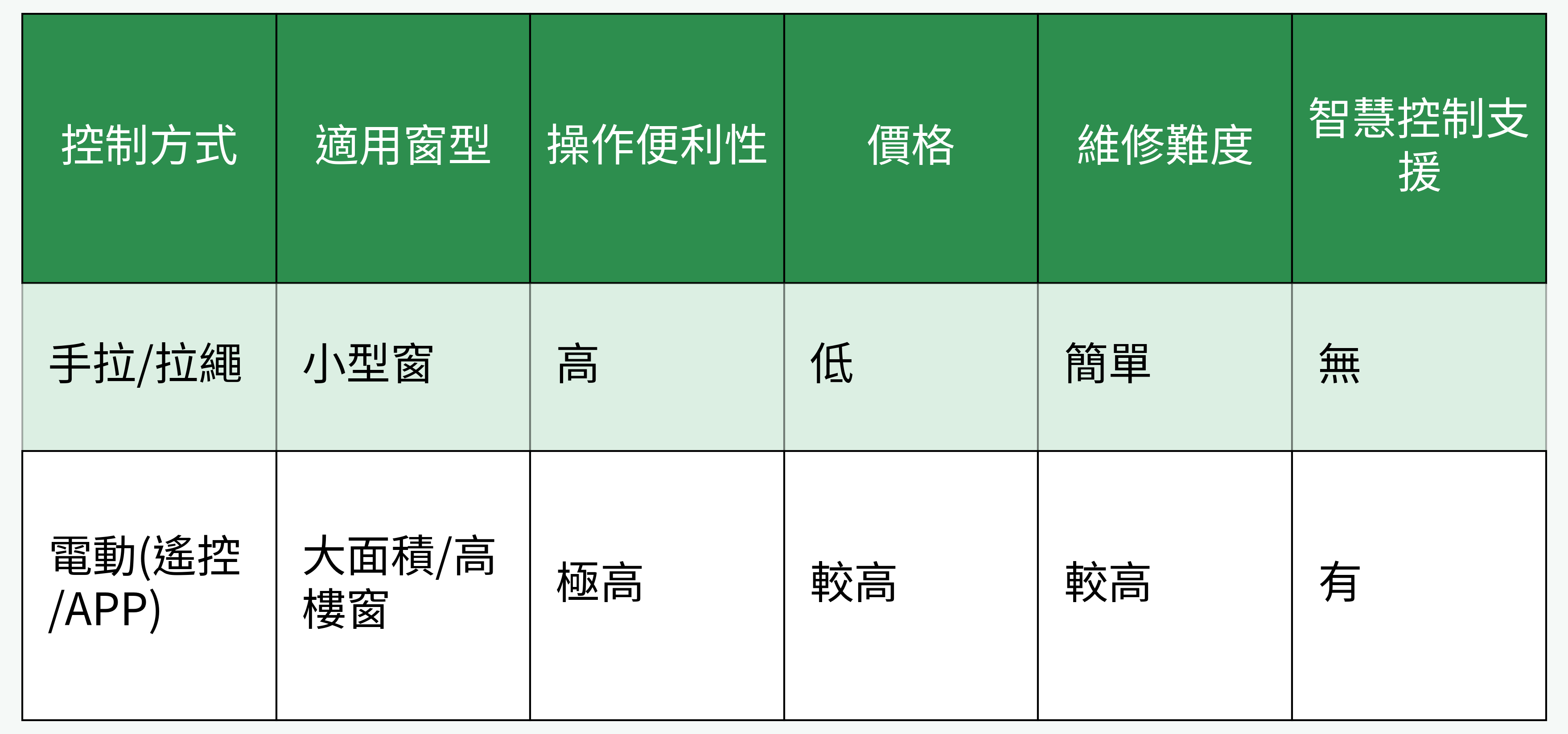 遮光捲簾控制方式對比