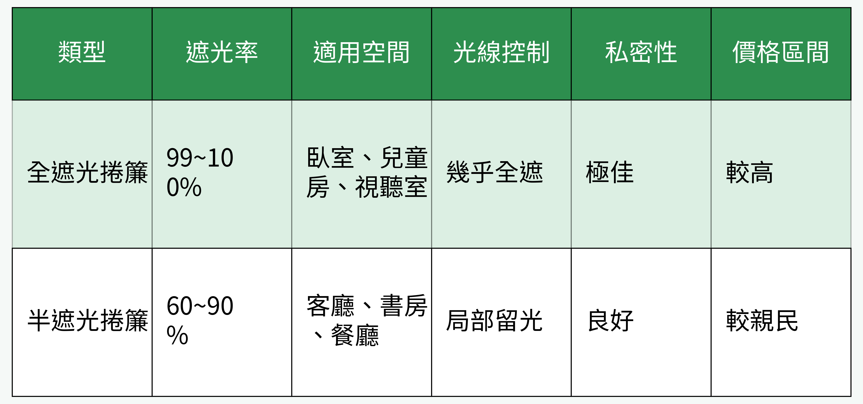 遮光捲簾類型對比