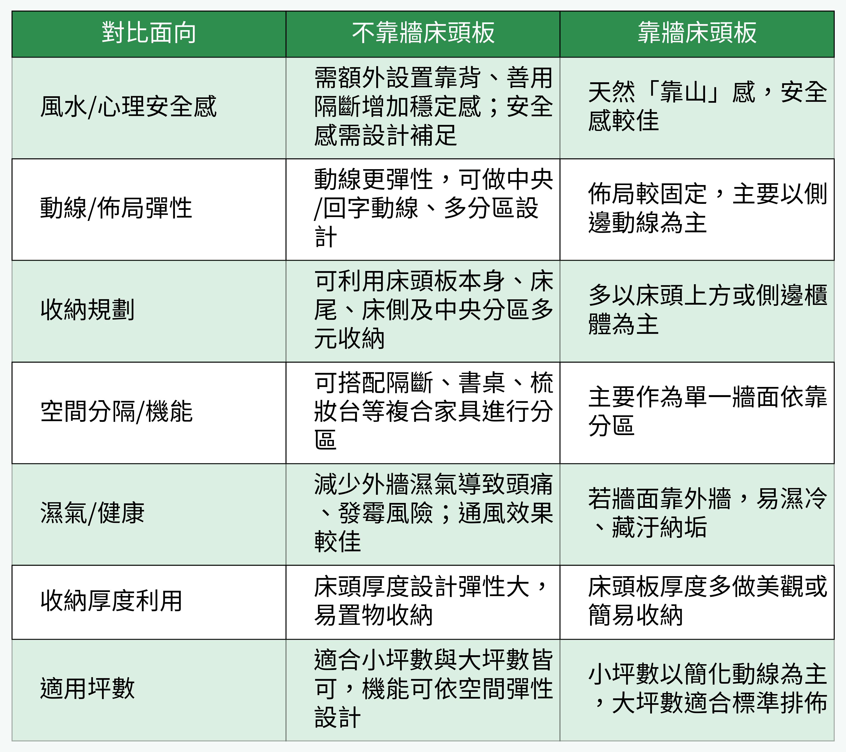 床頭板不靠牆 vs 靠牆床頭板 對比分析