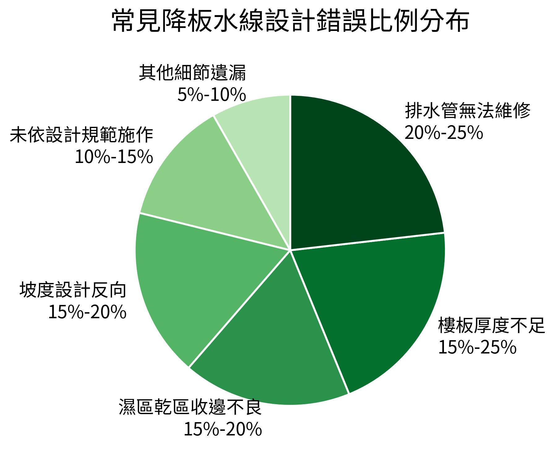 常見降板水線設計錯誤比例分布