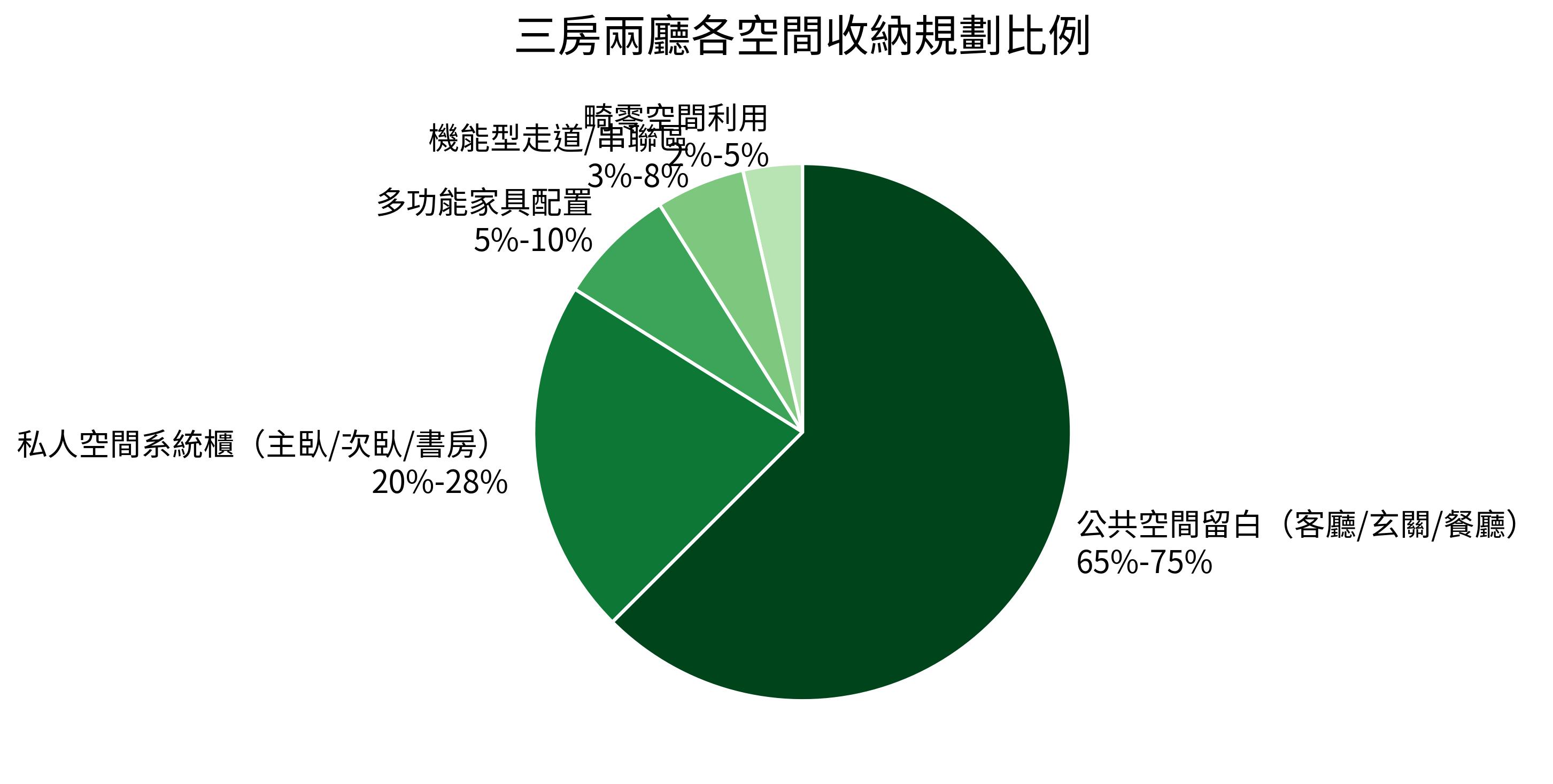 三房兩廳各空間收納規劃比例