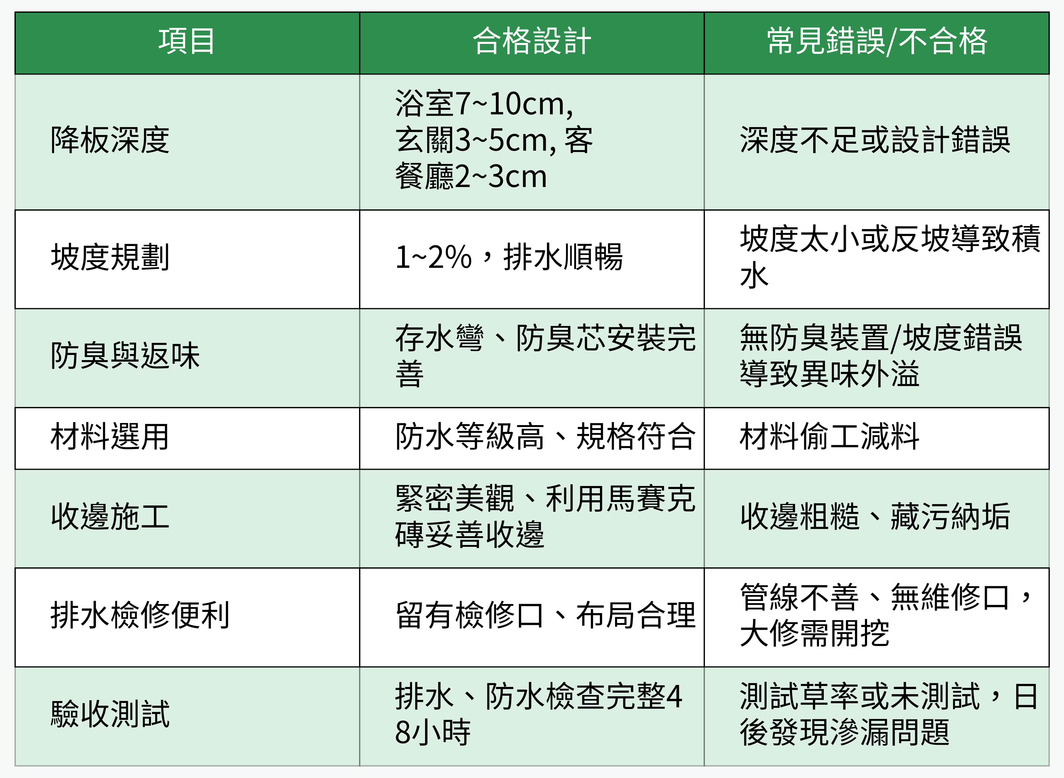 施工合格與不合格對比表