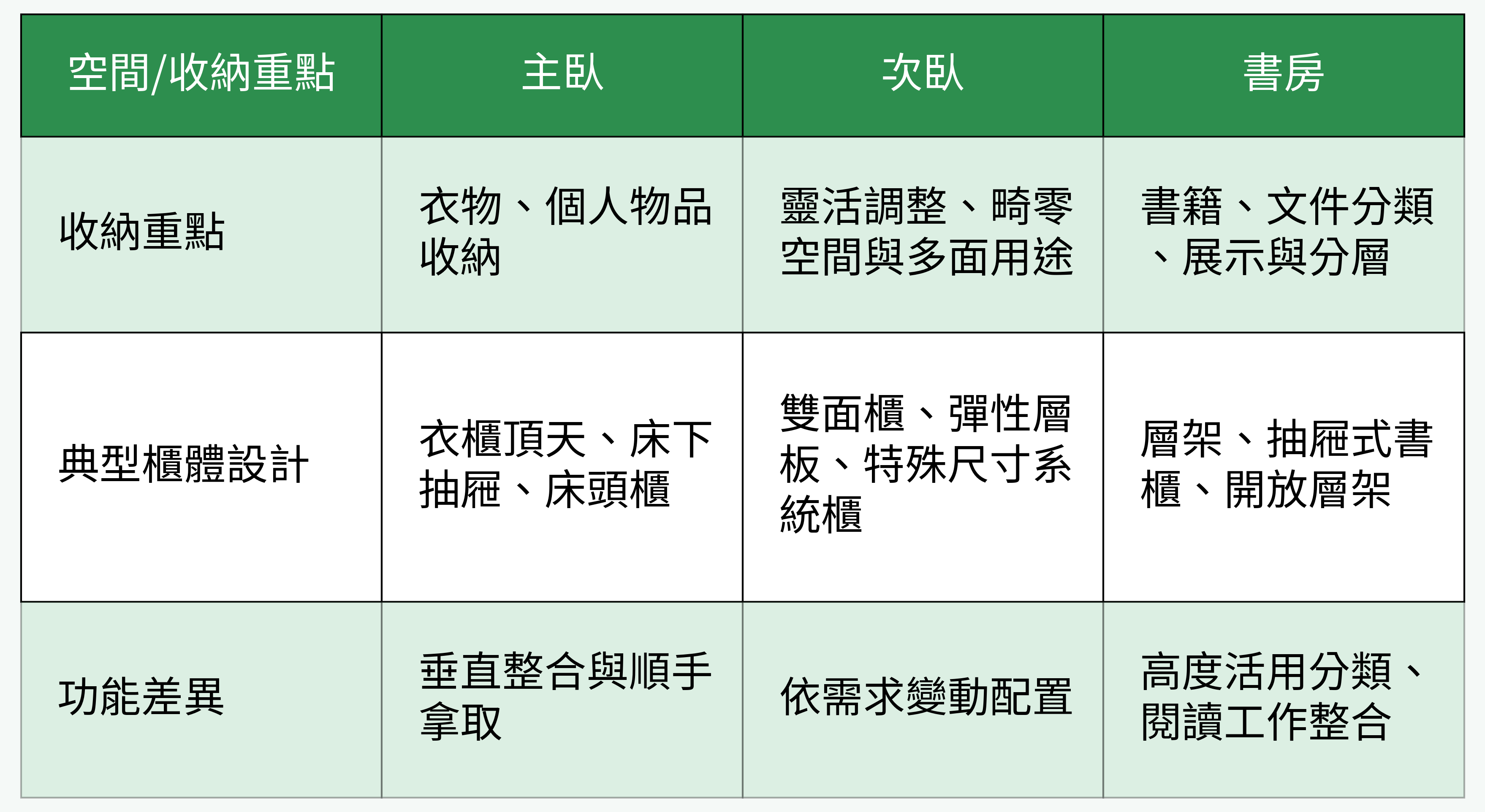 各臥室書房收納規劃對比