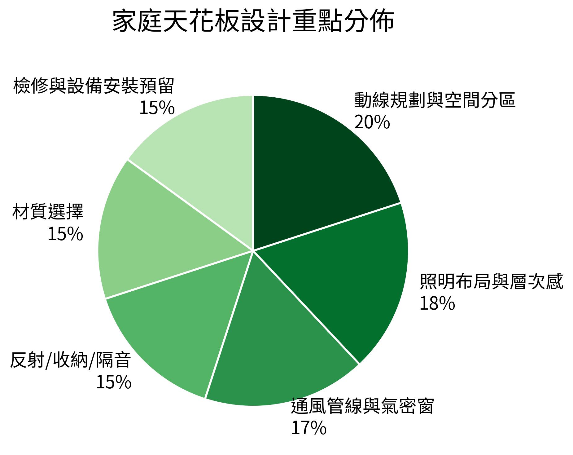 家庭天花板設計重點分佈