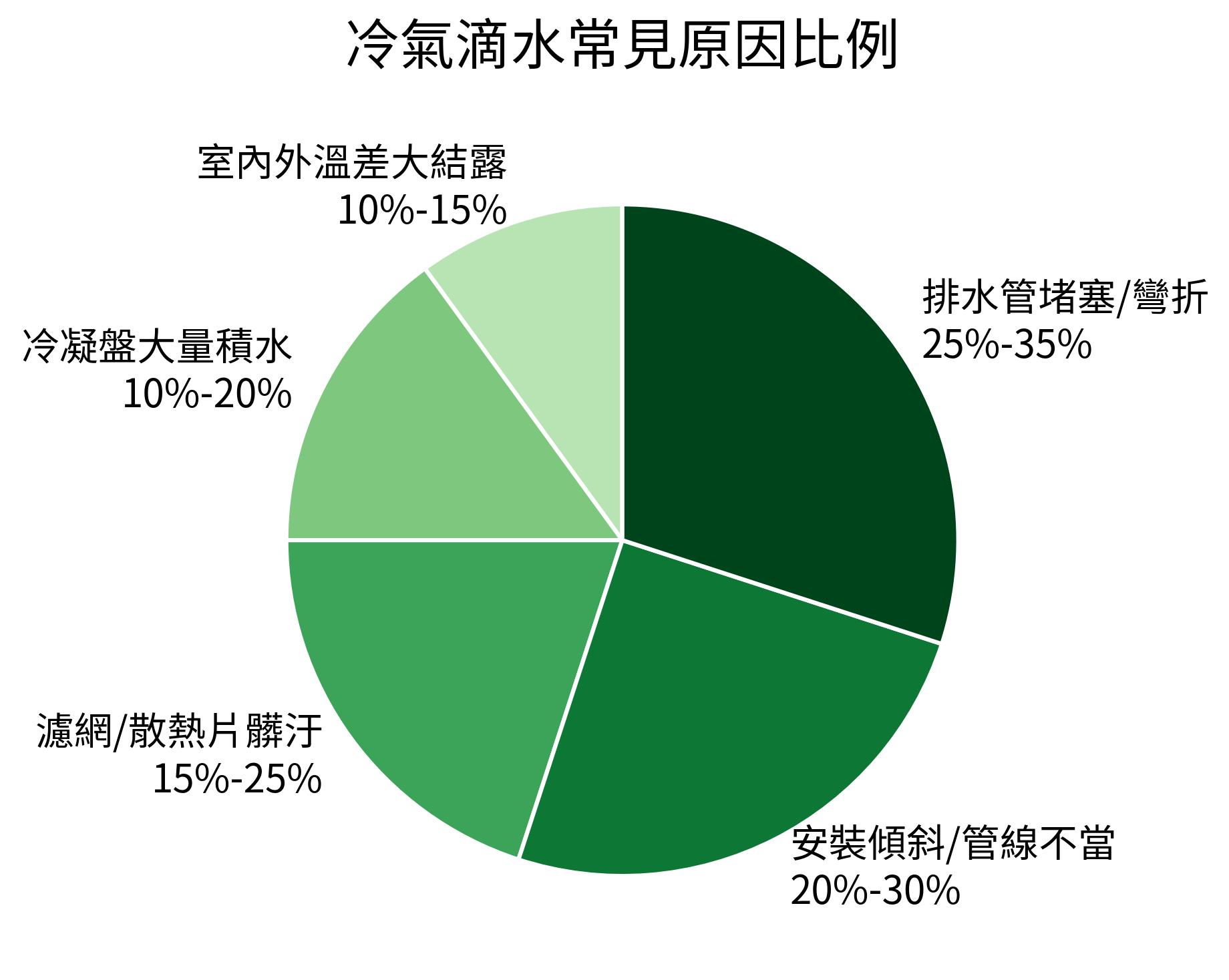 冷氣滴水常見原因比例