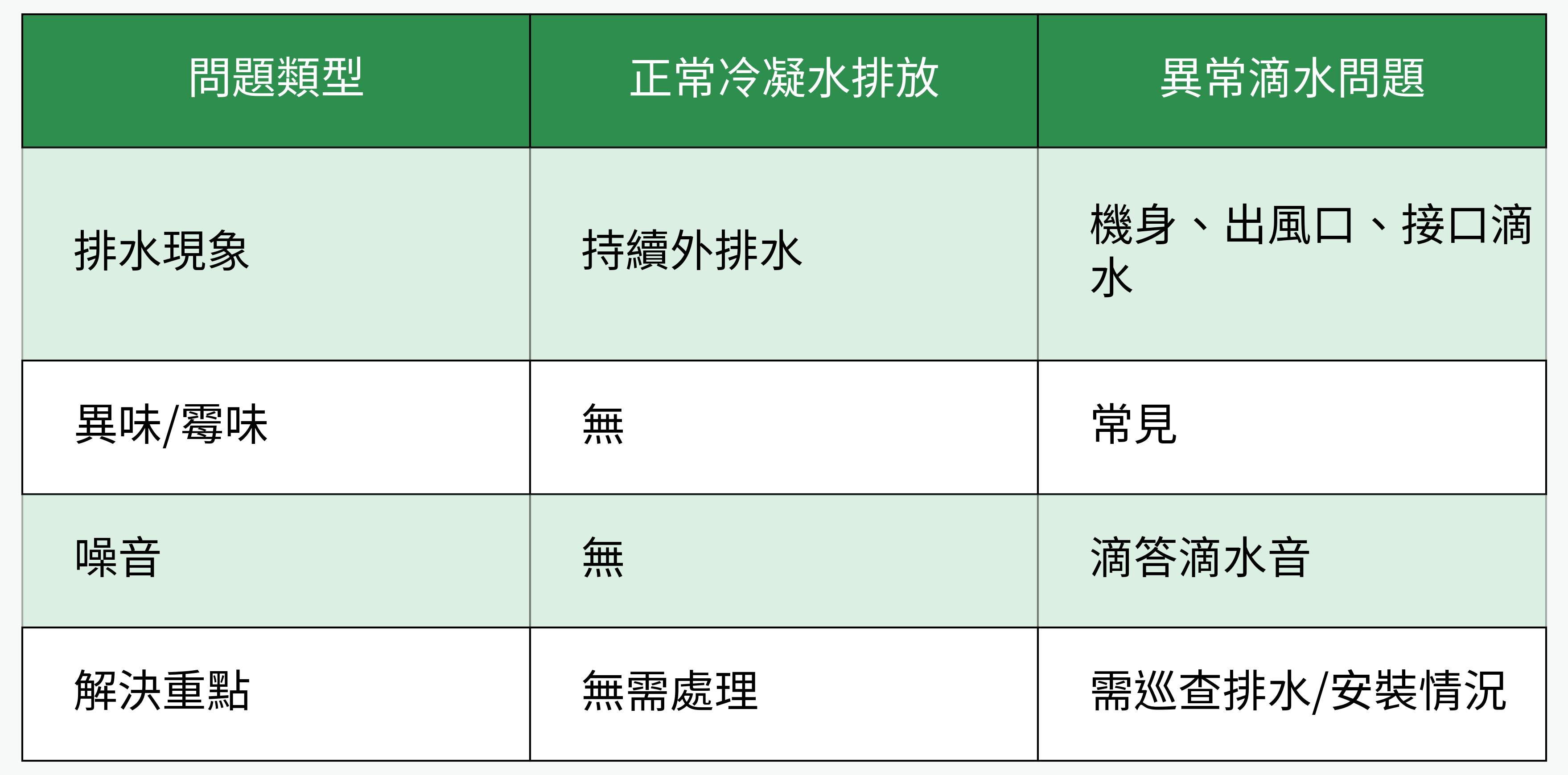 正常冷凝水排放 vs 異常滴水問題對比表格圖