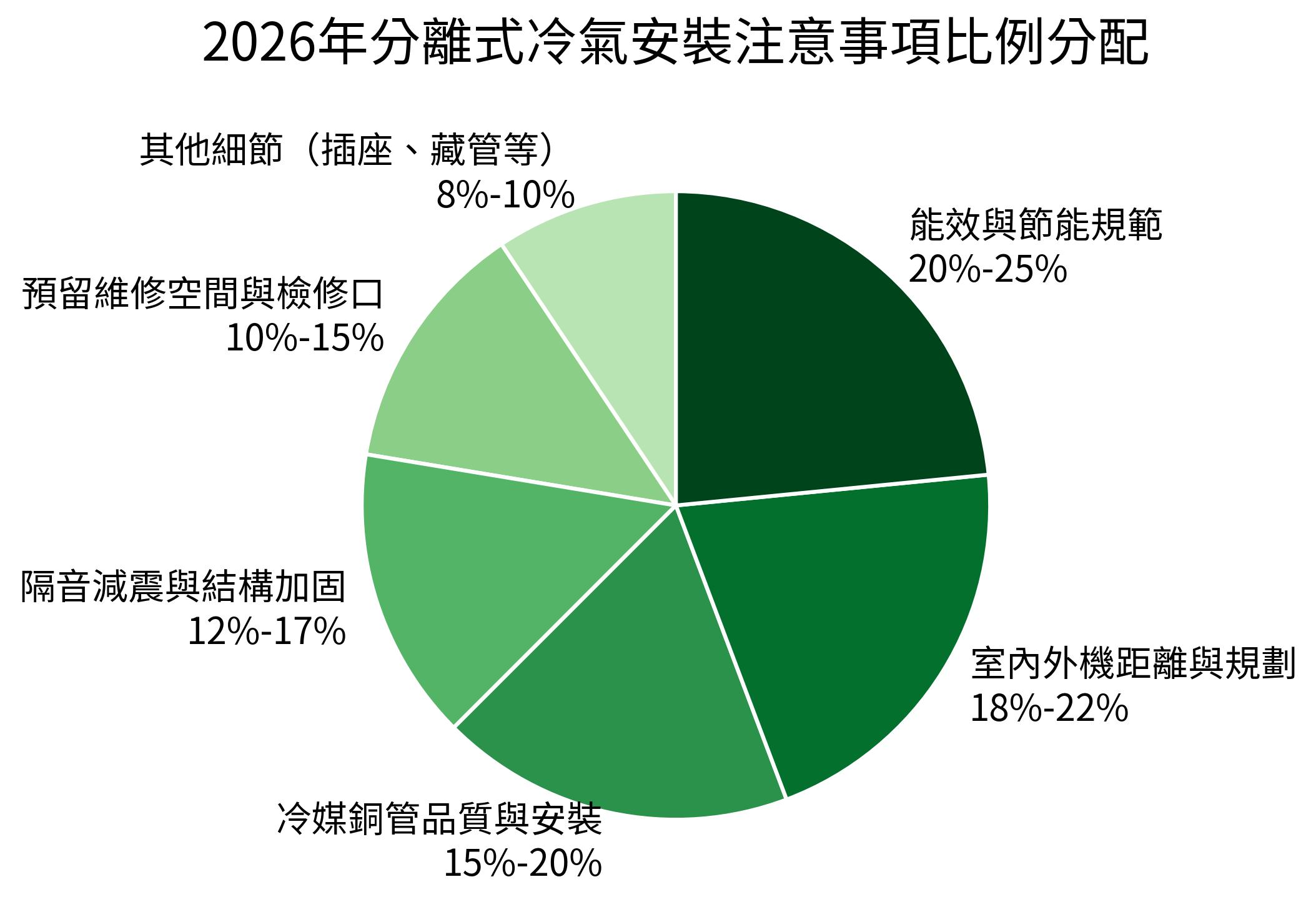 2026年分離式冷氣安裝注意事項比例分配
