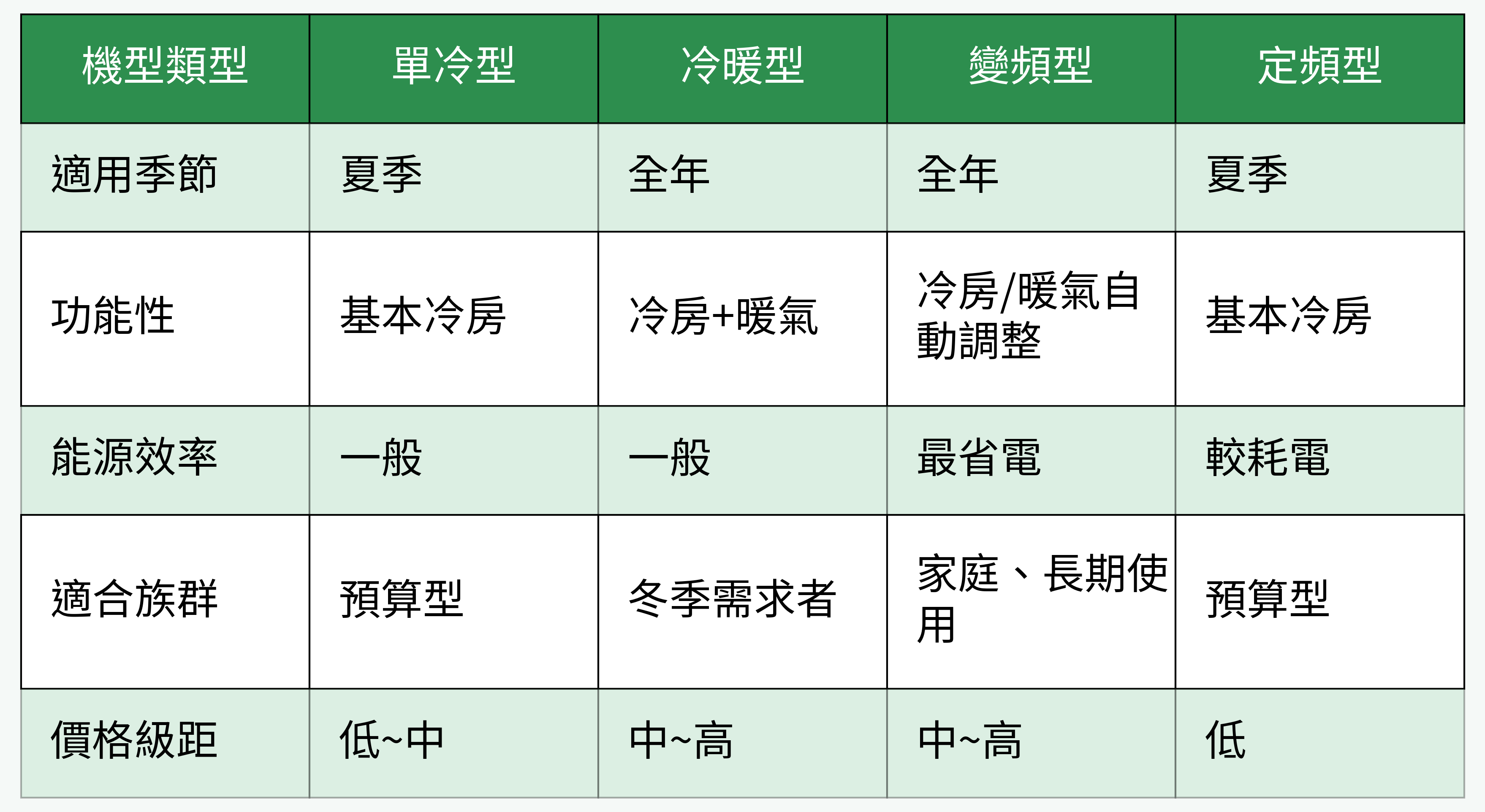 各機型類型功能對比圖