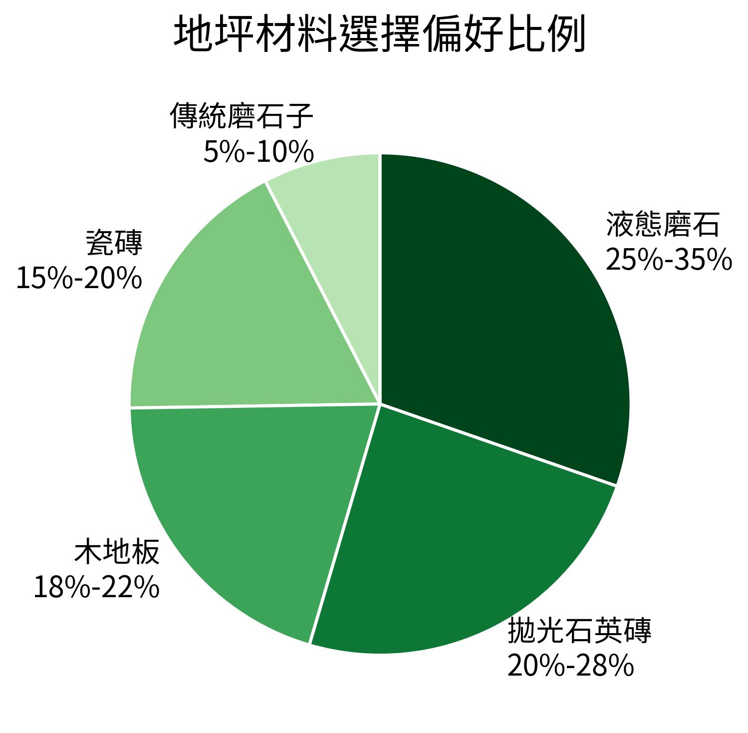 地坪材料選擇偏好比例